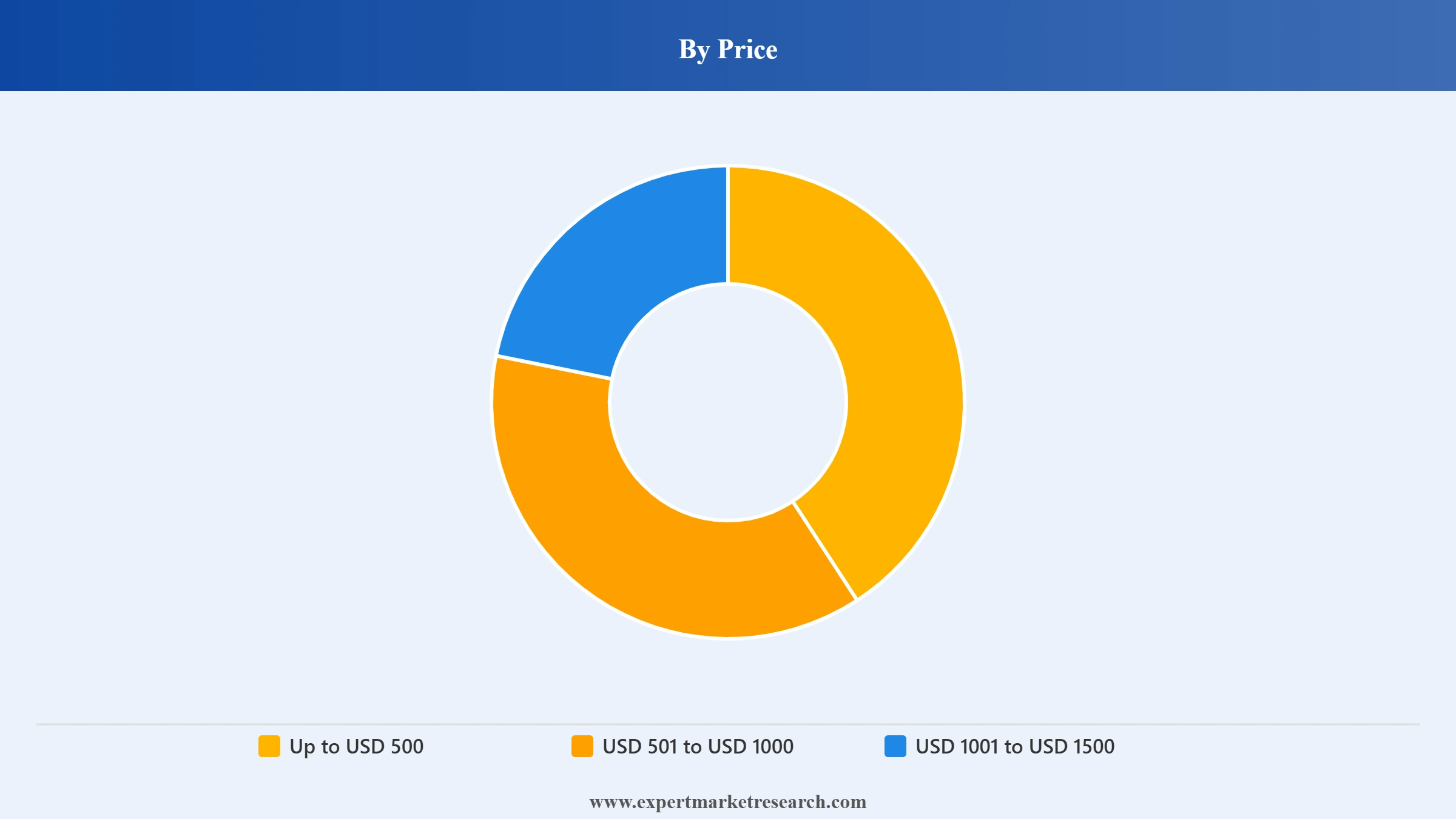 Australia and New Zealand Laptop Market Segment Price