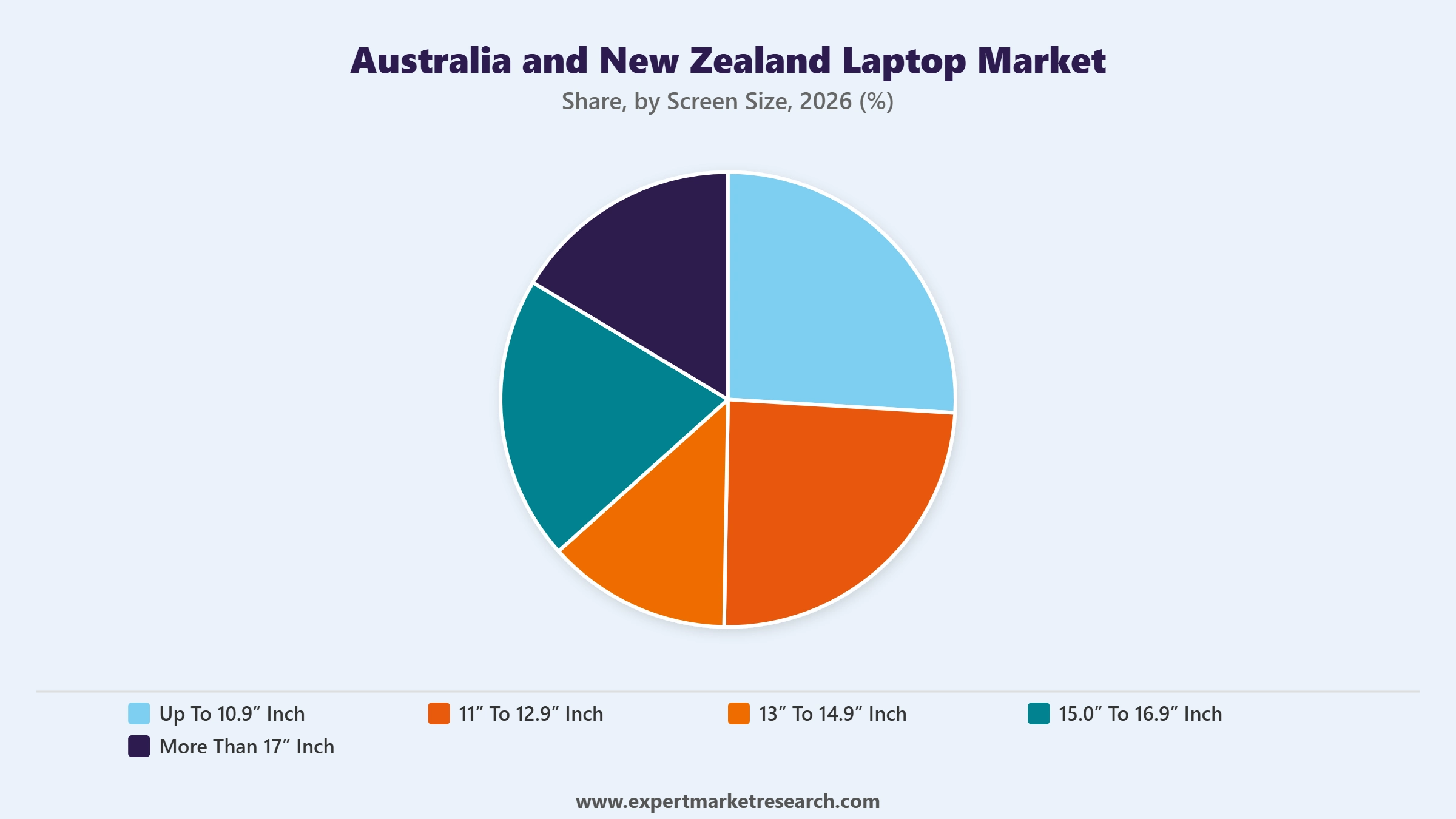 Australia and New Zealand Laptop Market Segment Screen Size