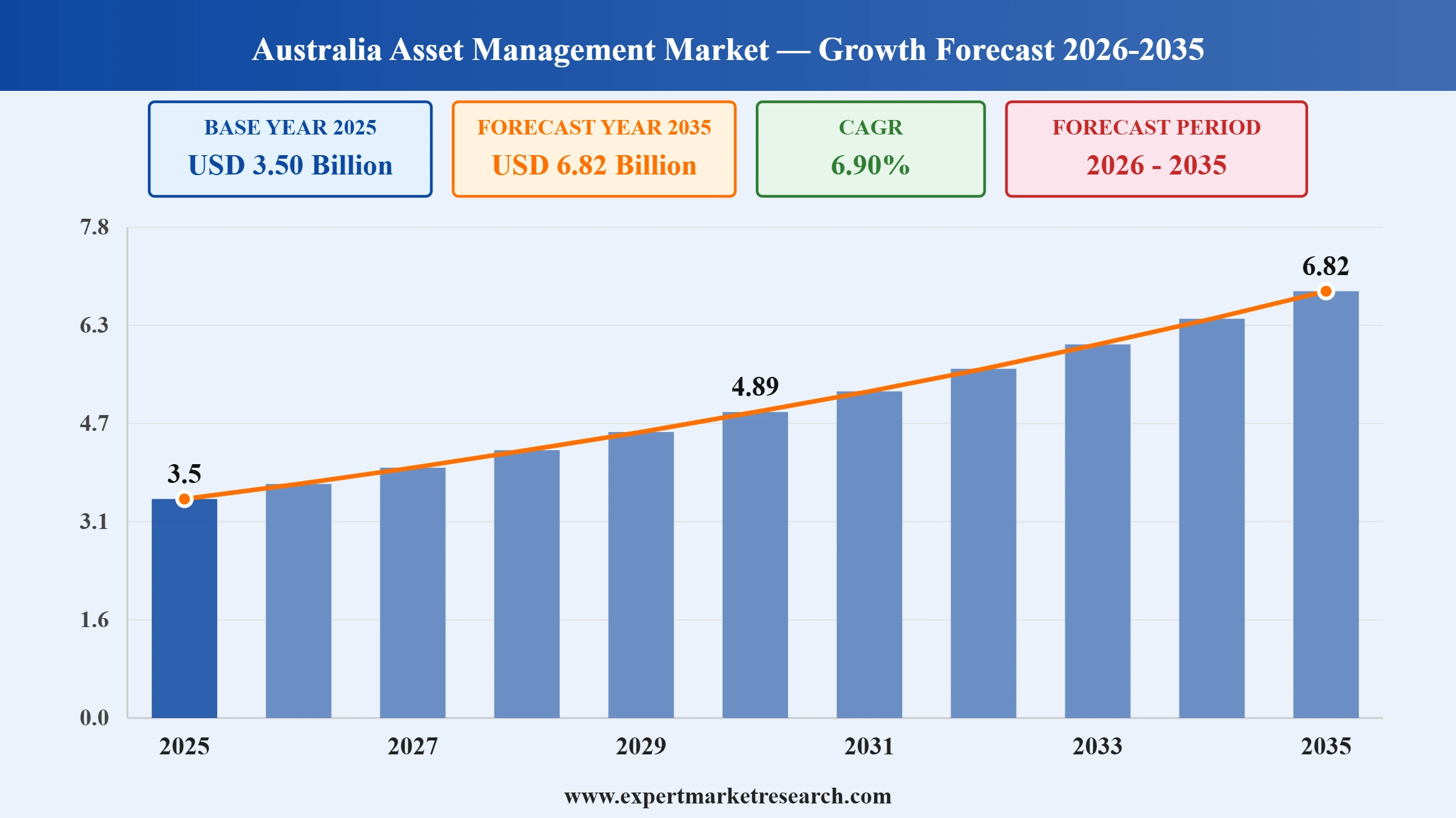 Australia Asset Management Market Graph