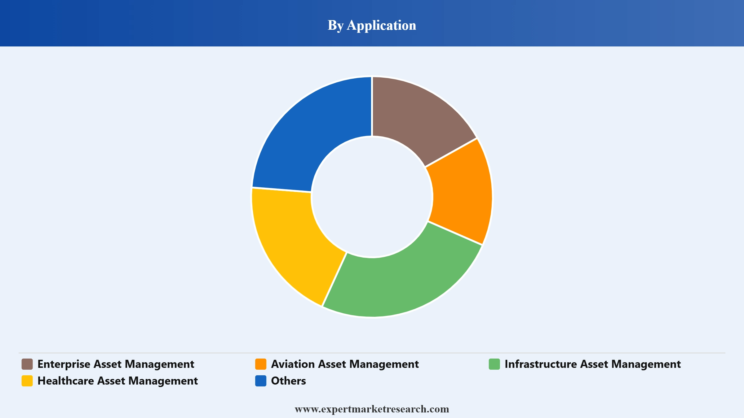Australia Asset Management Market Segment Application