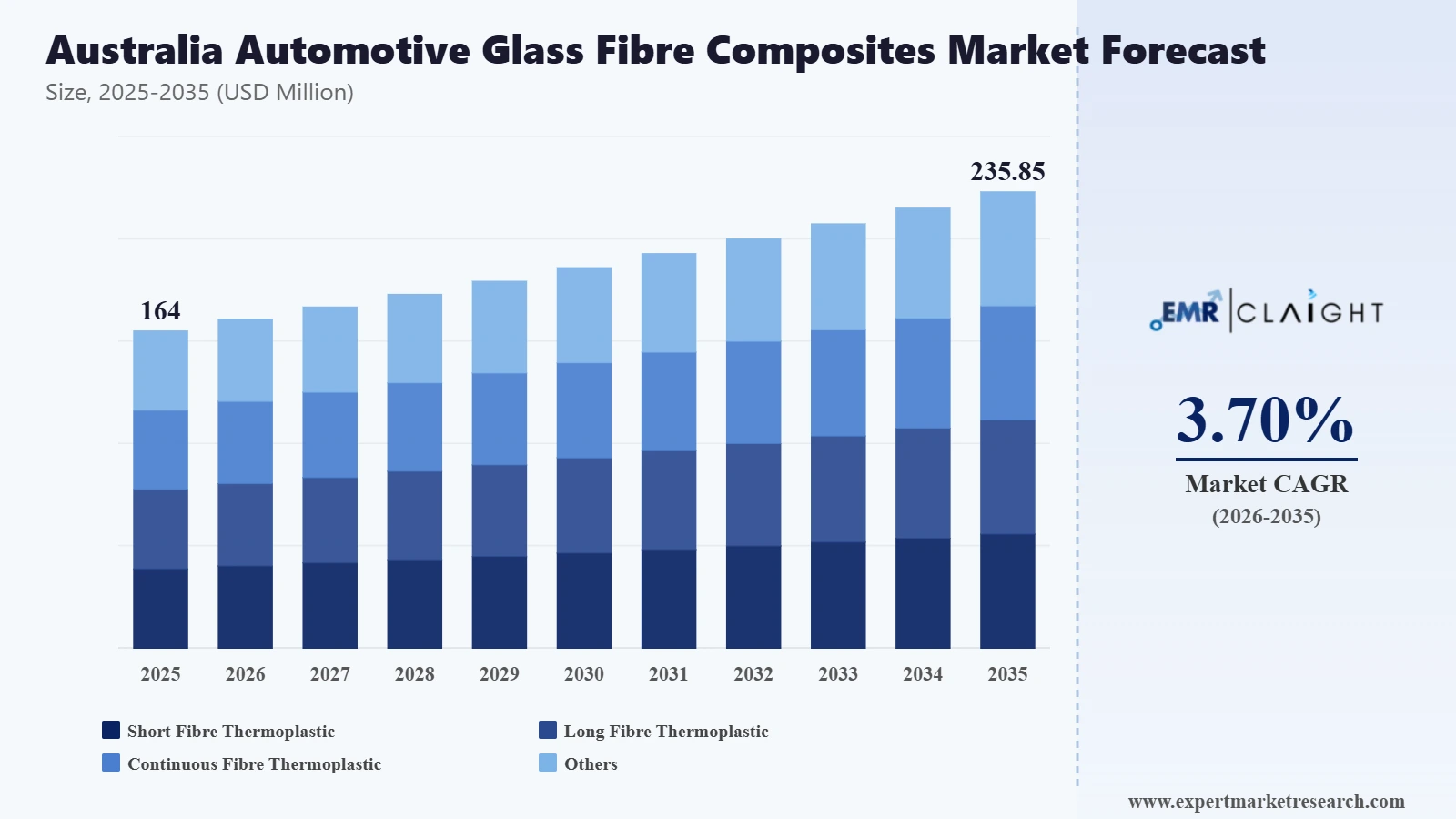 Australia Automotive Glass Fibre Composites Market