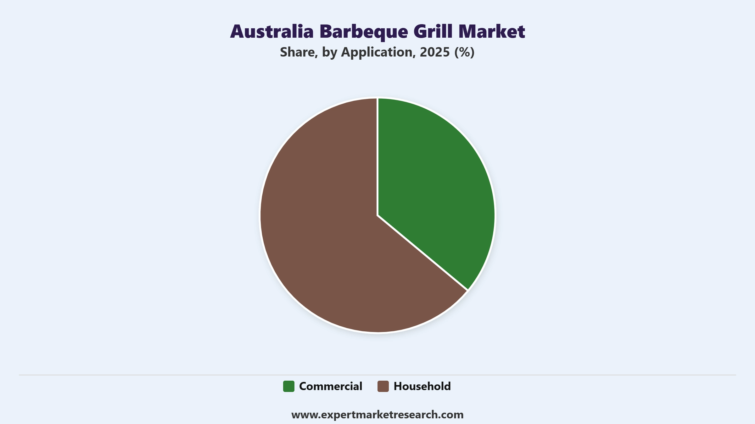 Australia Barbeque Grill Market Segment Application