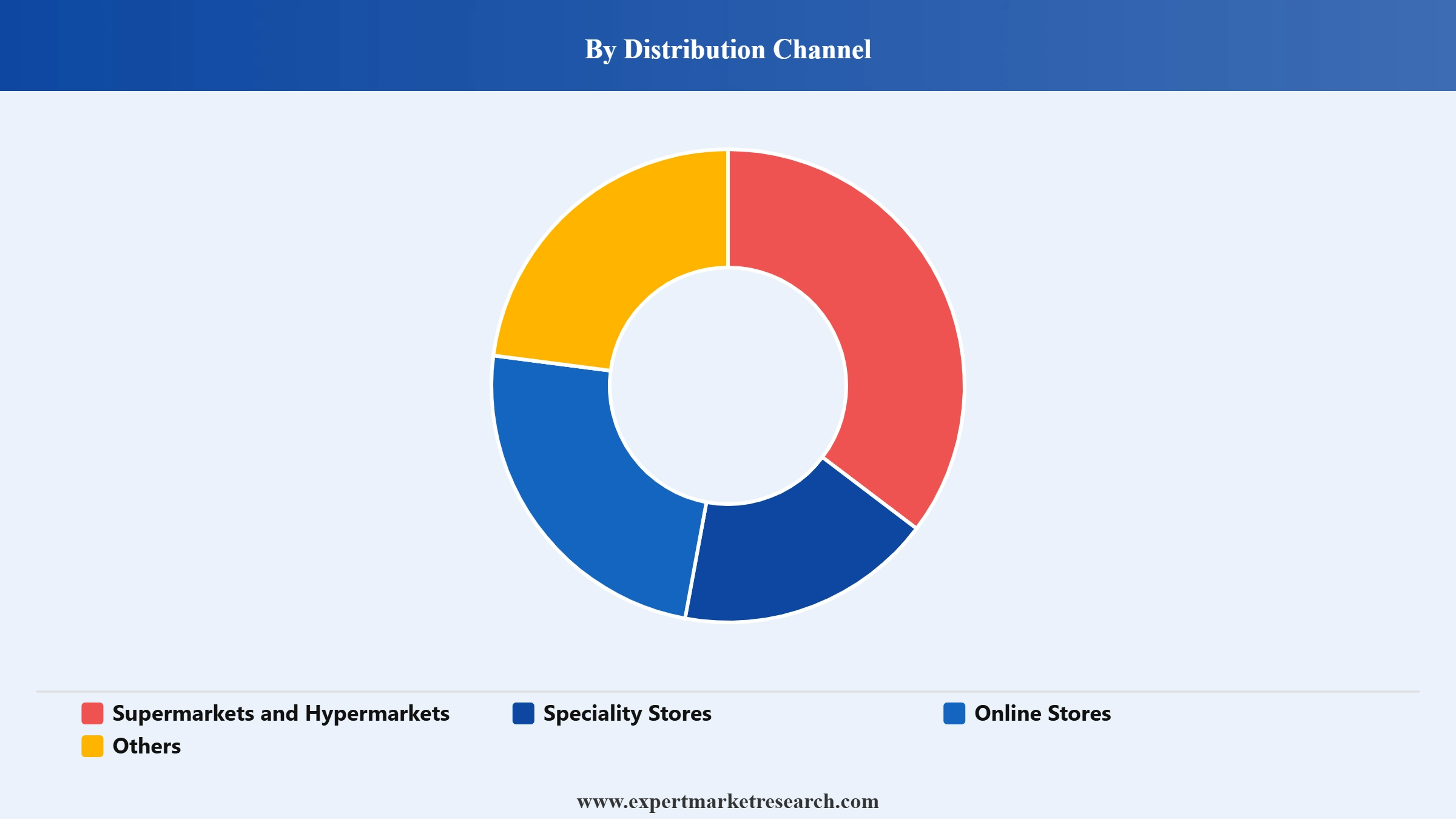 Australia Barbeque Grill Market Segment Distribution Channel