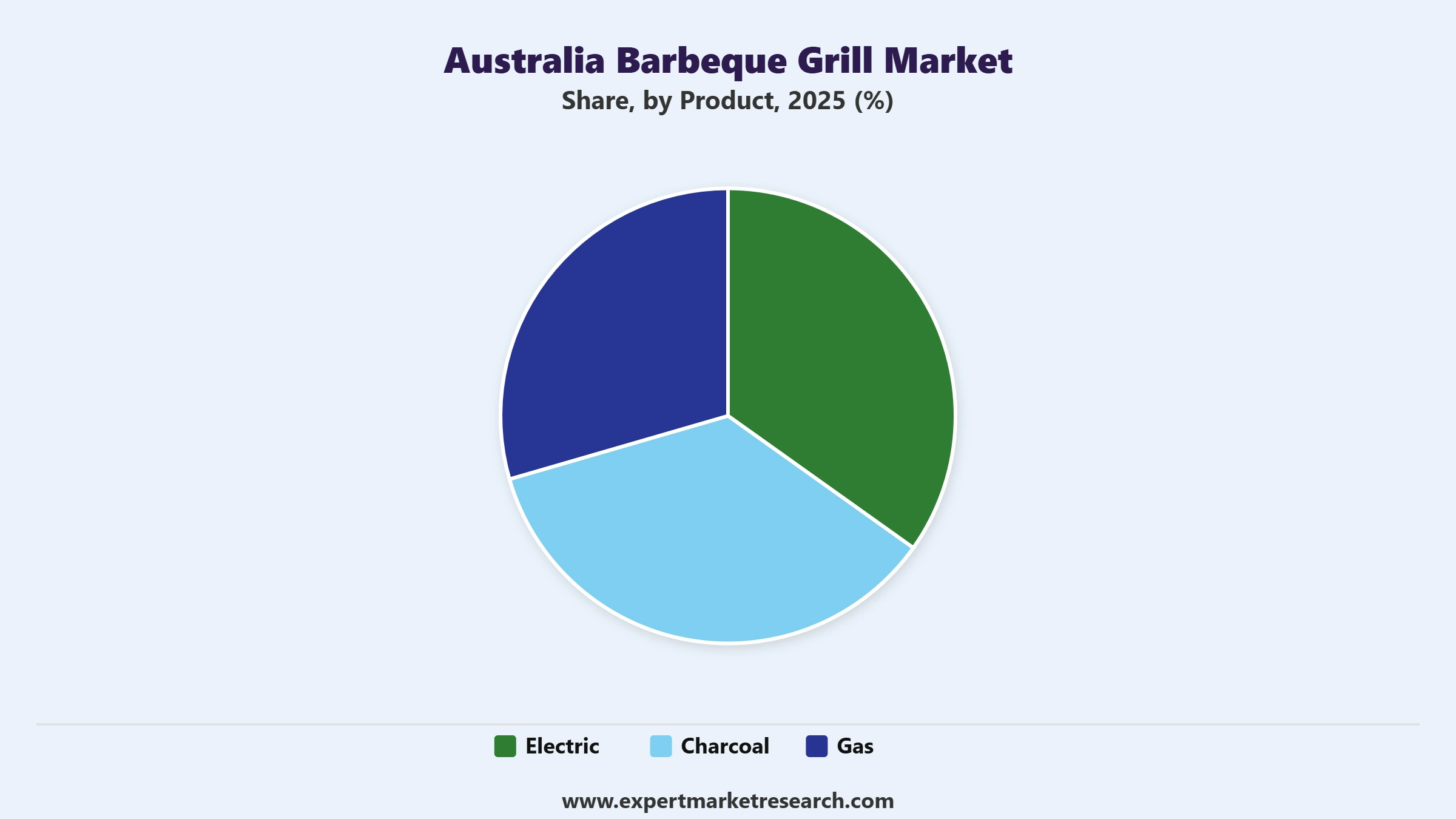 Australia Barbeque Grill Market Segment Product