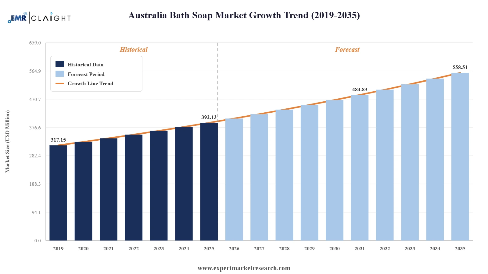 Australia Bath Soap Market Graph