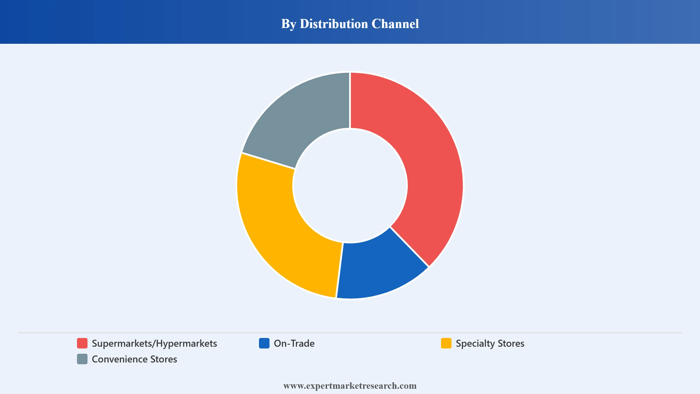 Australia Beer Market Segment Distribution Channel