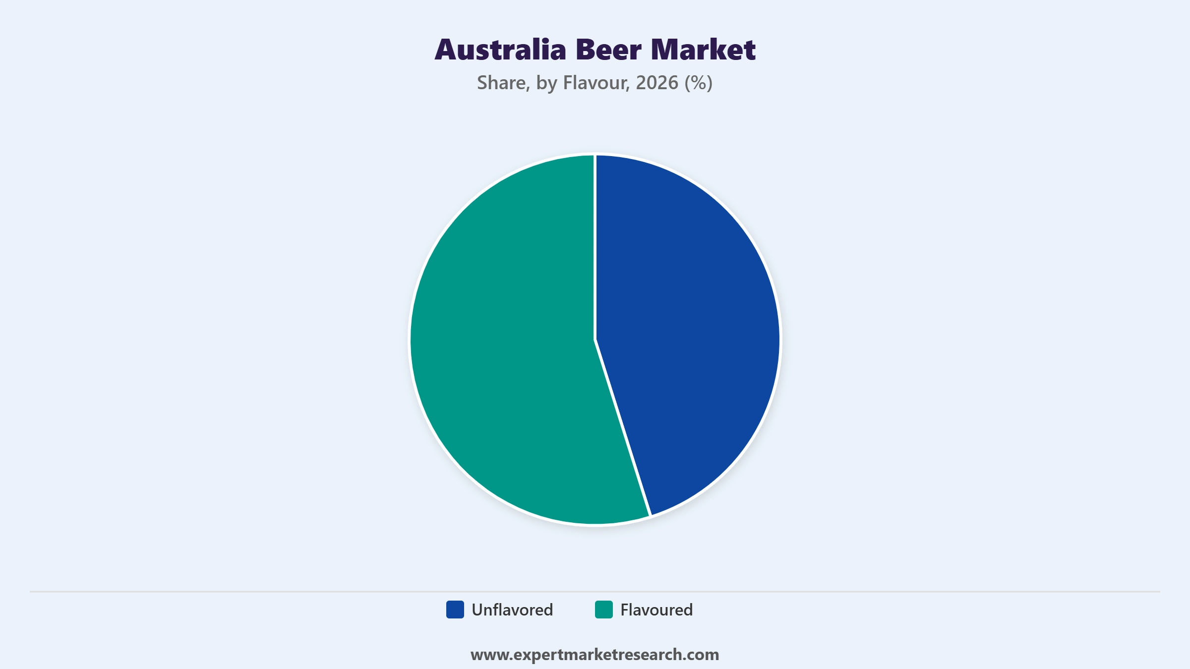 Australia Beer Market Segment Flavour