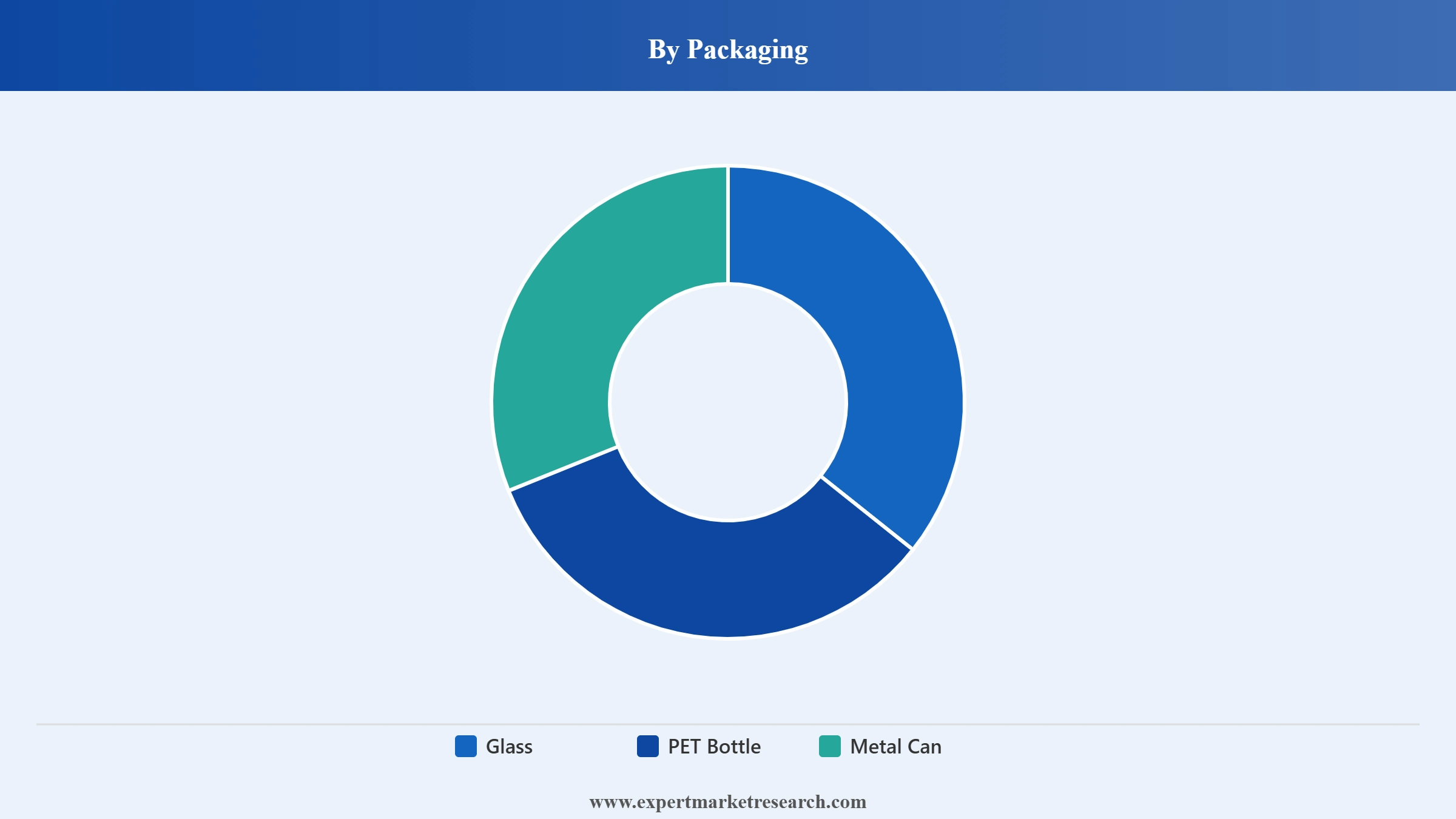 Australia Beer Market Segment Packaging