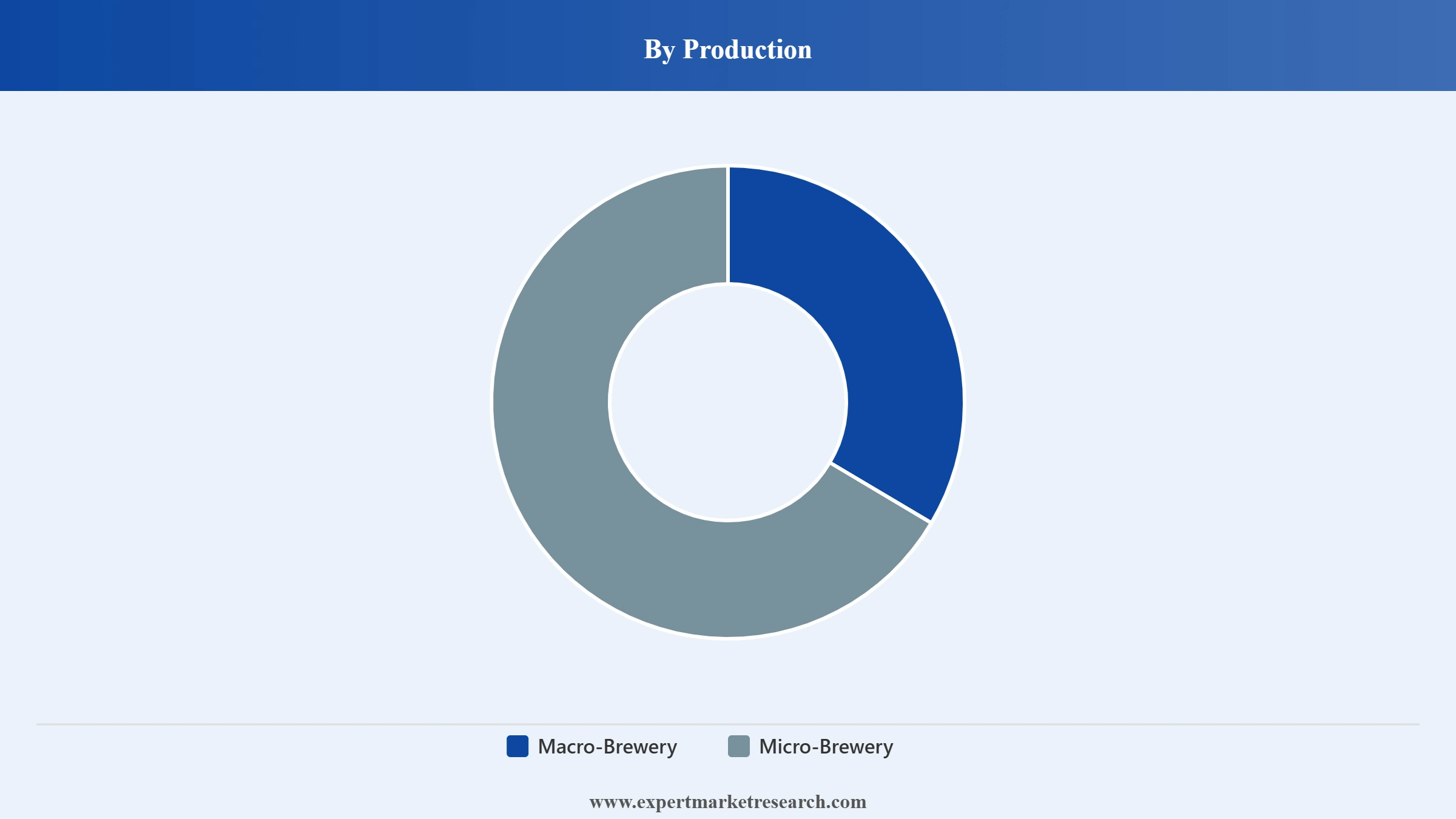Australia Beer Market Segment Production