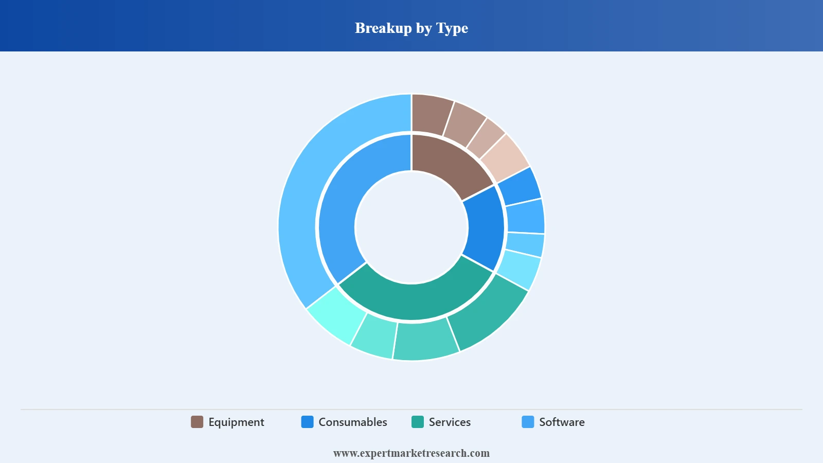 Australia Biobanking Market Segment Type