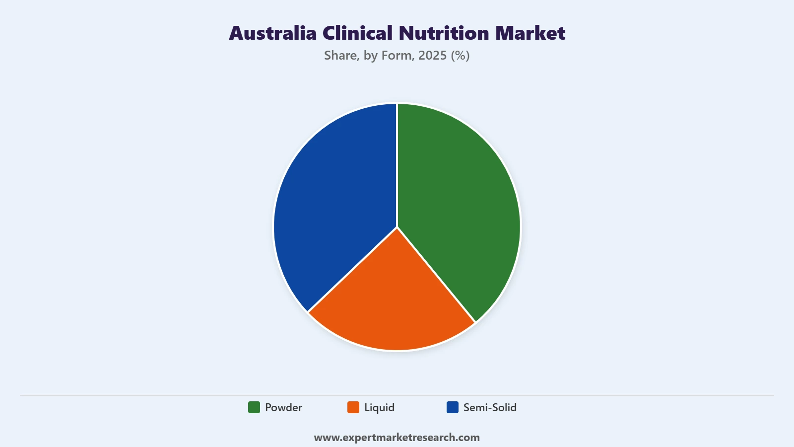 Australia Clinical Nutrition Market Segment Form