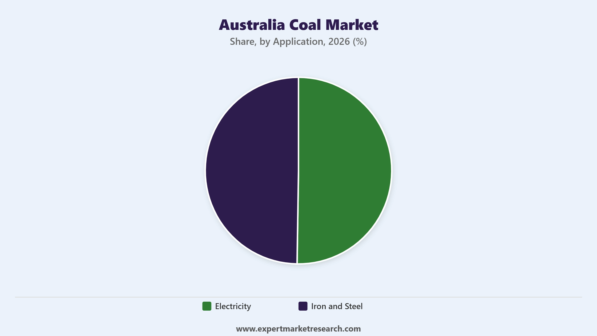 Australia Coal Market Segment Application