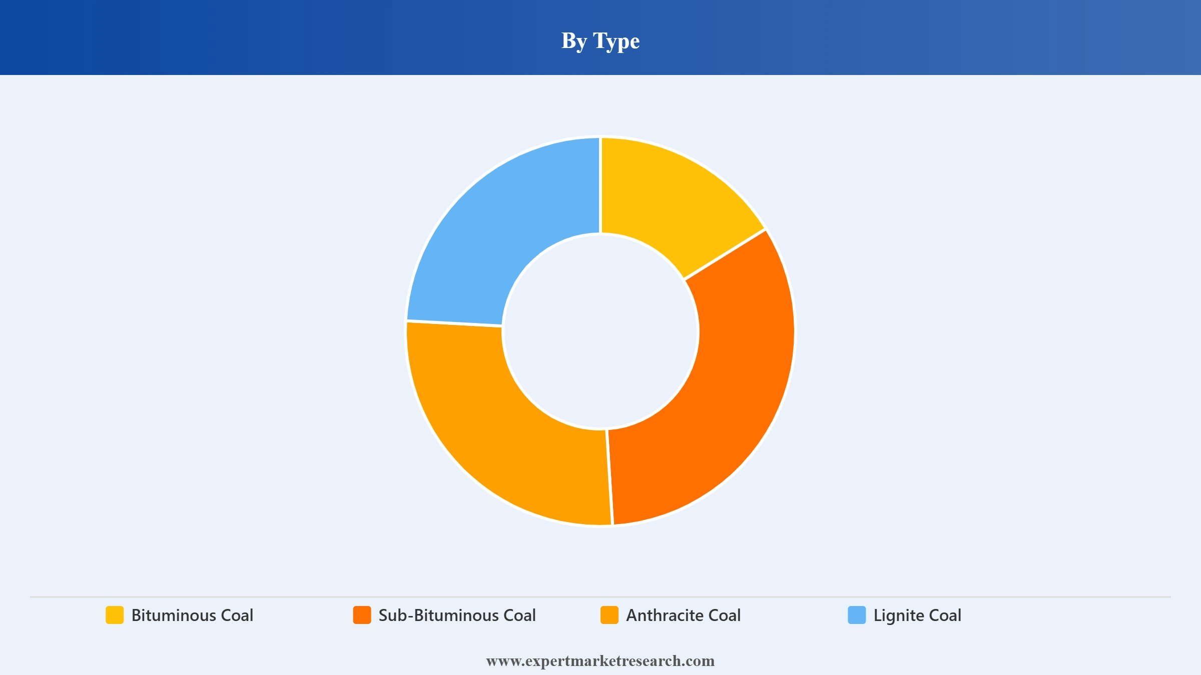 Australia Coal Market Segment Type