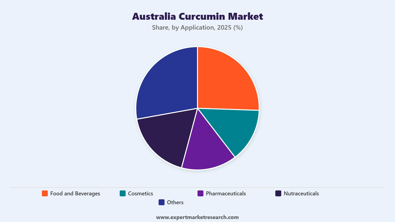 Australia Curcumin Market Segment Application