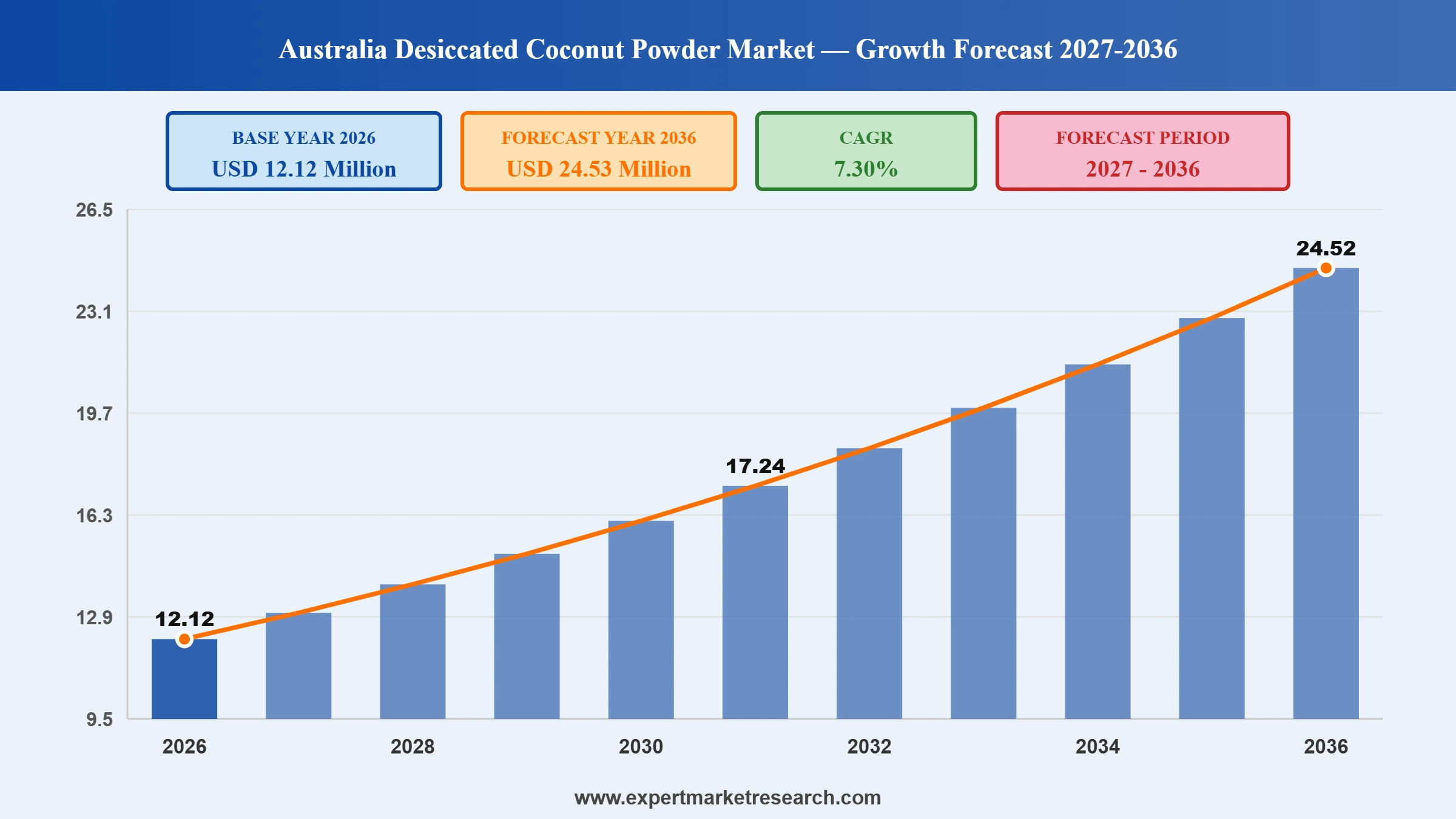 Australia Desiccated Coconut Powder Market Graph
