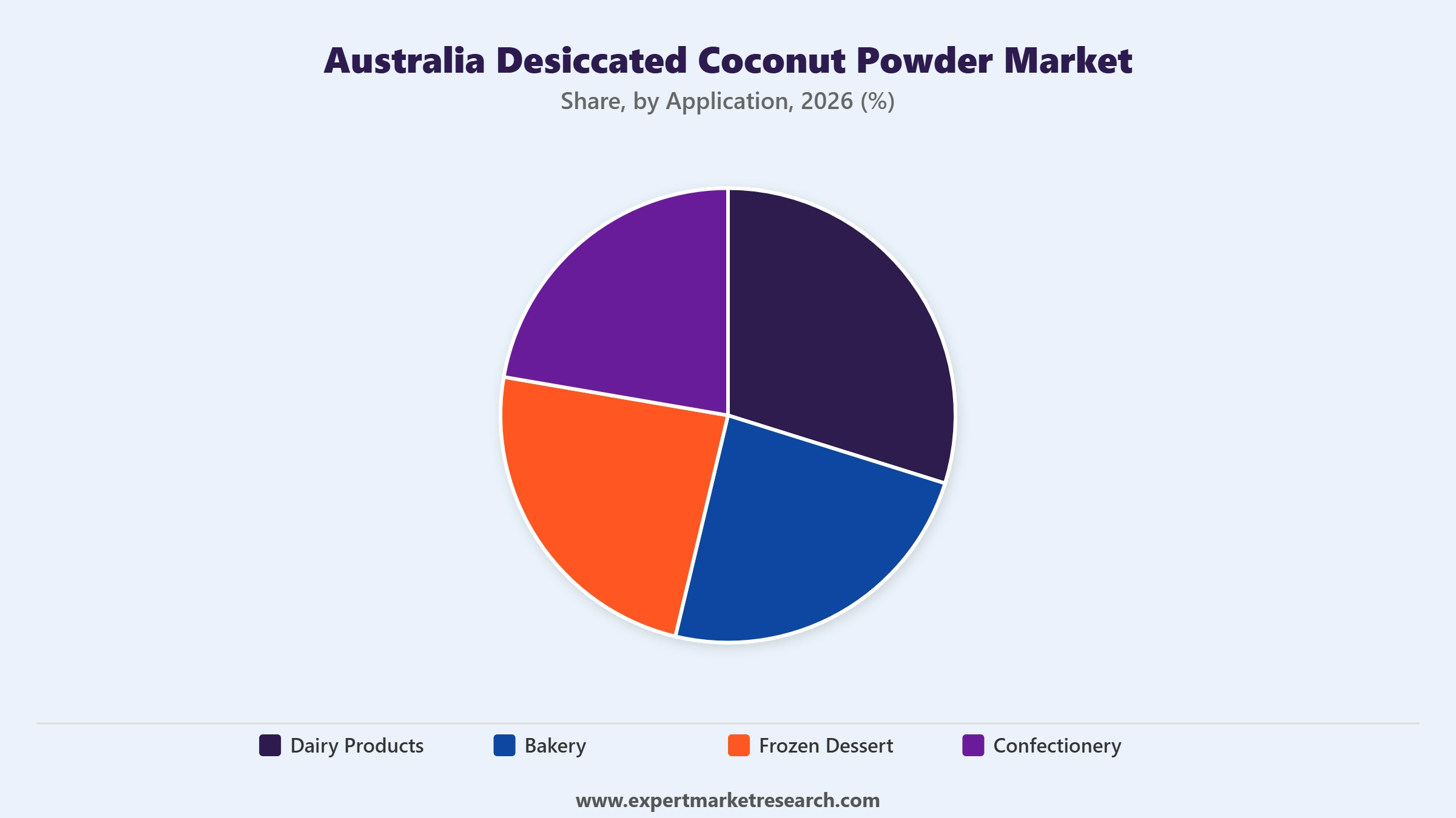 Australia Desiccated Coconut Powder Market Segment Application