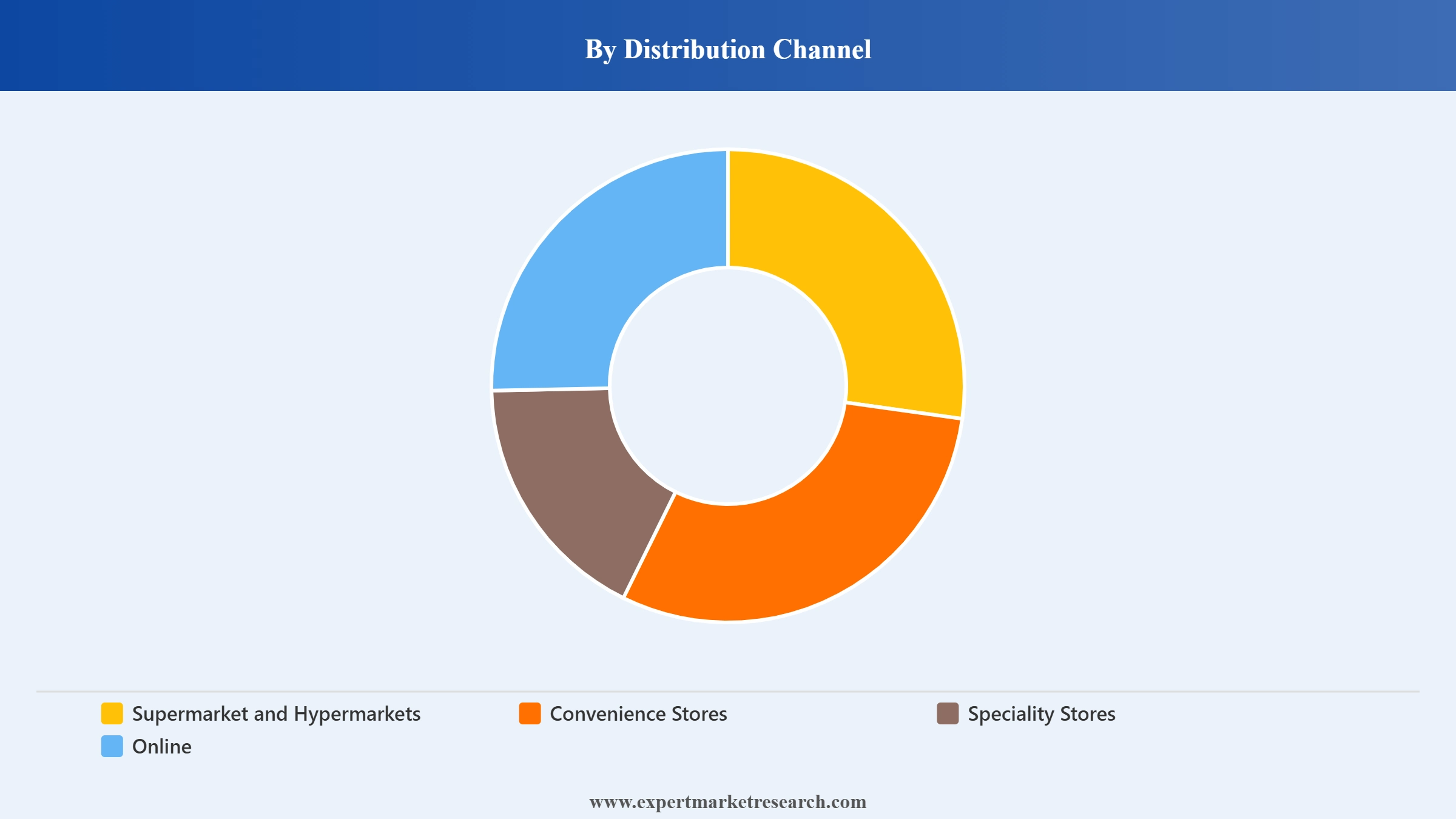 Australia Desiccated Coconut Powder Market Segment Distribution Channel