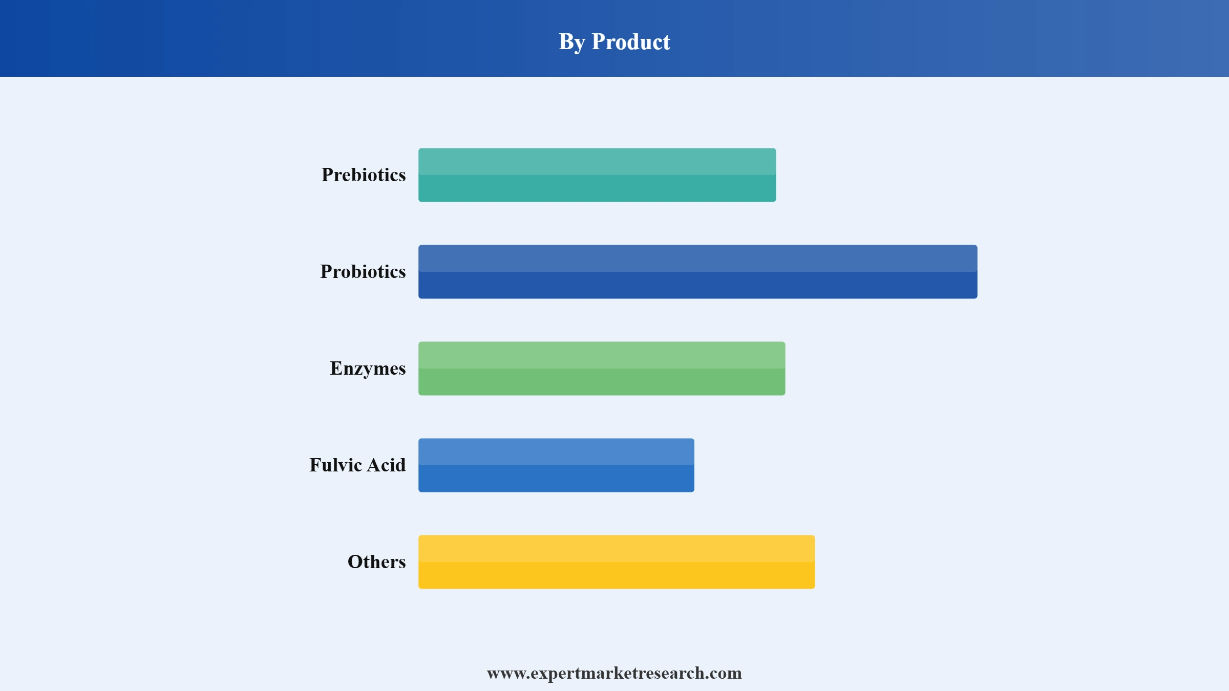 Australia Digestive Health Supplements Market Segment Product