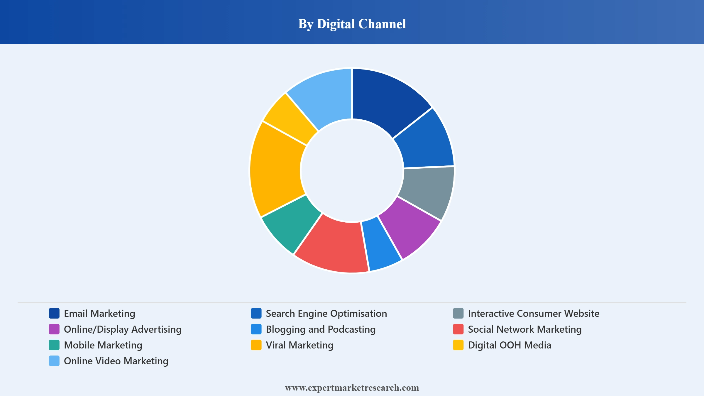 Australia Digital Marketing Market Segment Digital Channel