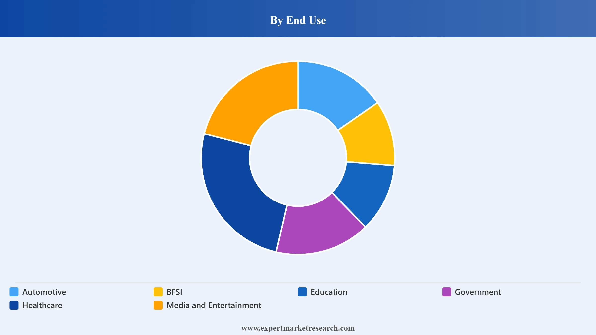 Australia Digital Marketing Market Segment End Use