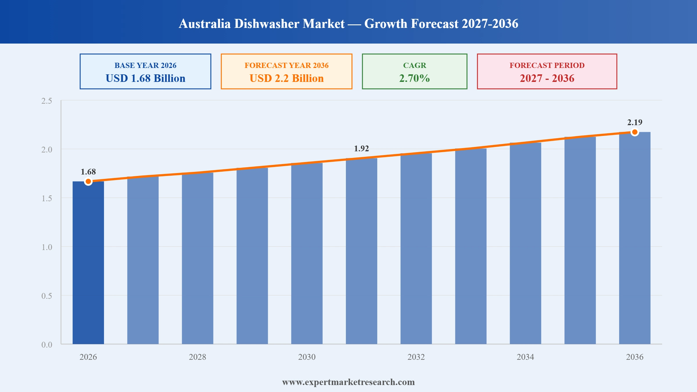 Australia Dishwasher Market Graph