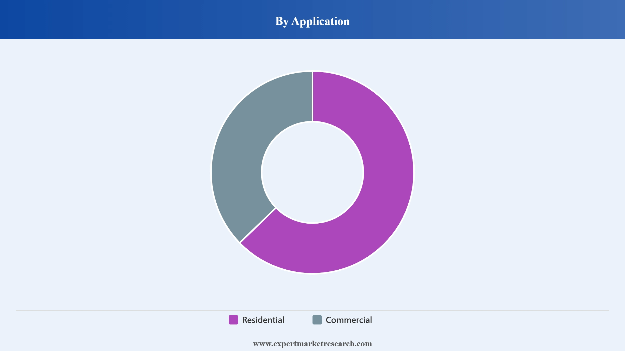 Australia Dishwasher Market Segment Application