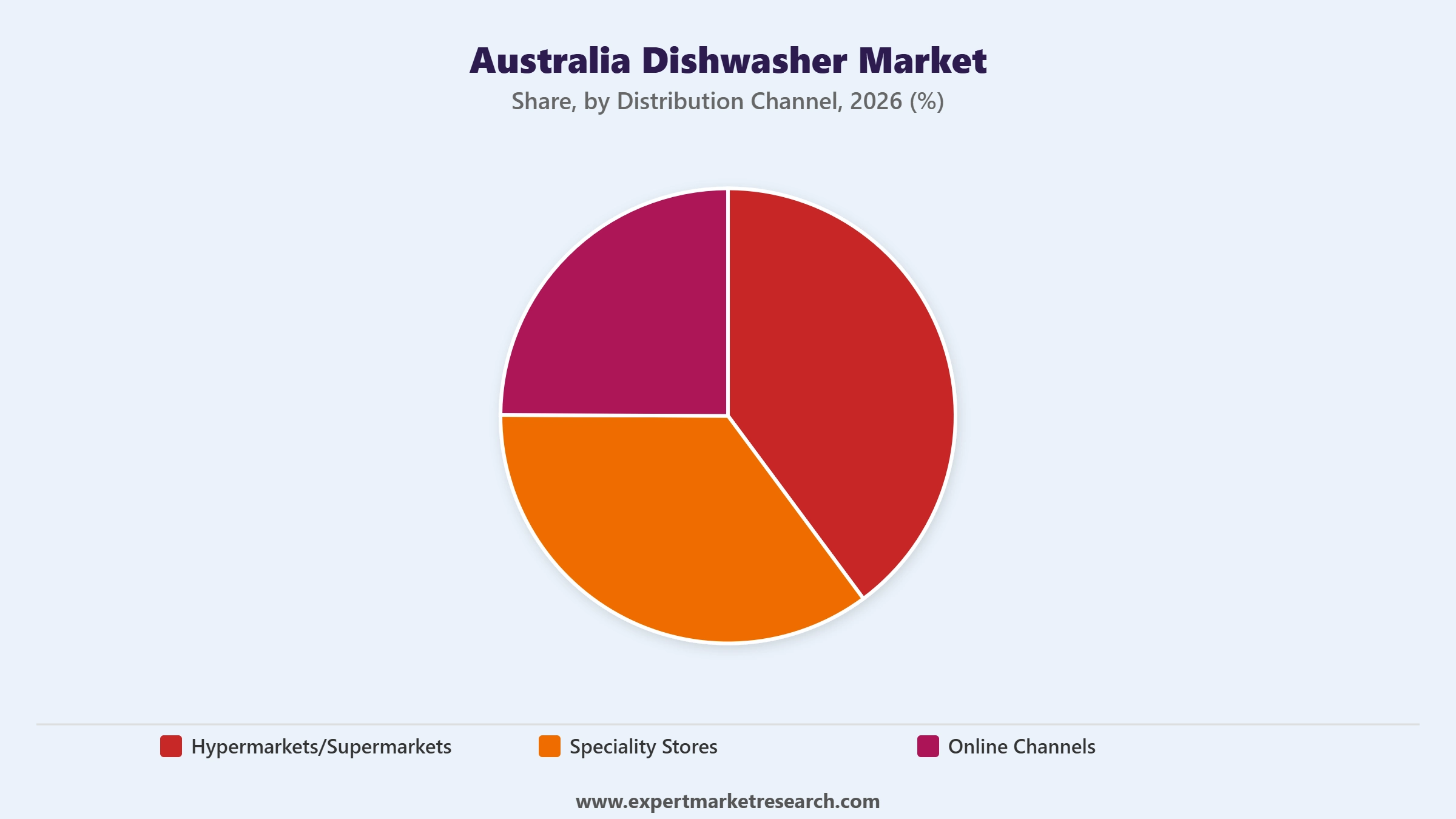 Australia Dishwasher Market Segment Distribution Channel