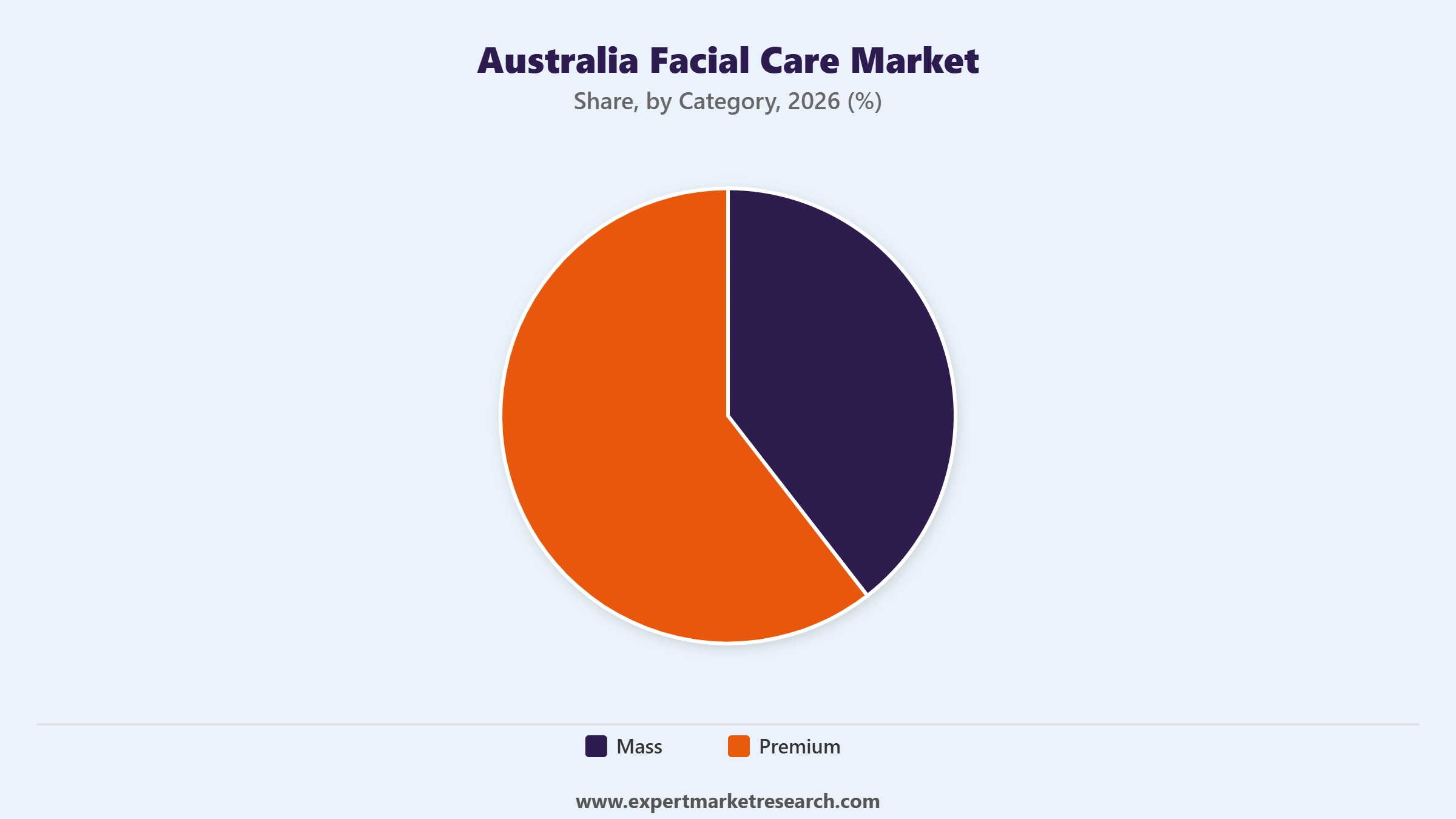 Australia Facial Care Market Segment Category