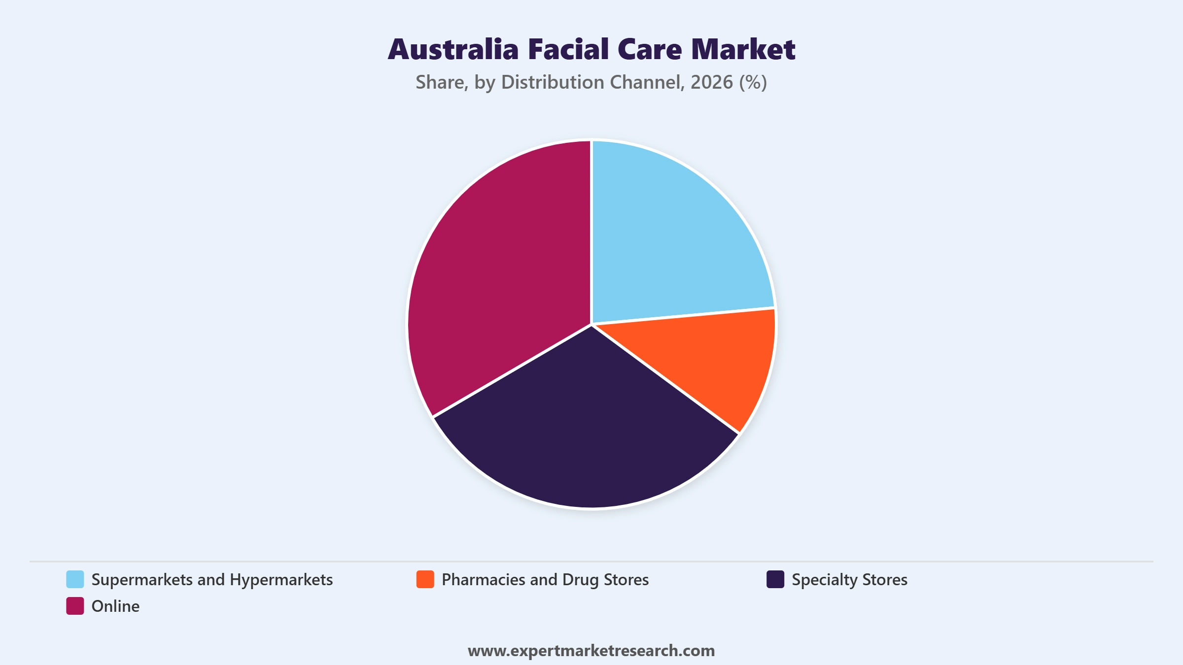 Australia Facial Care Market Segment Distribution Channel