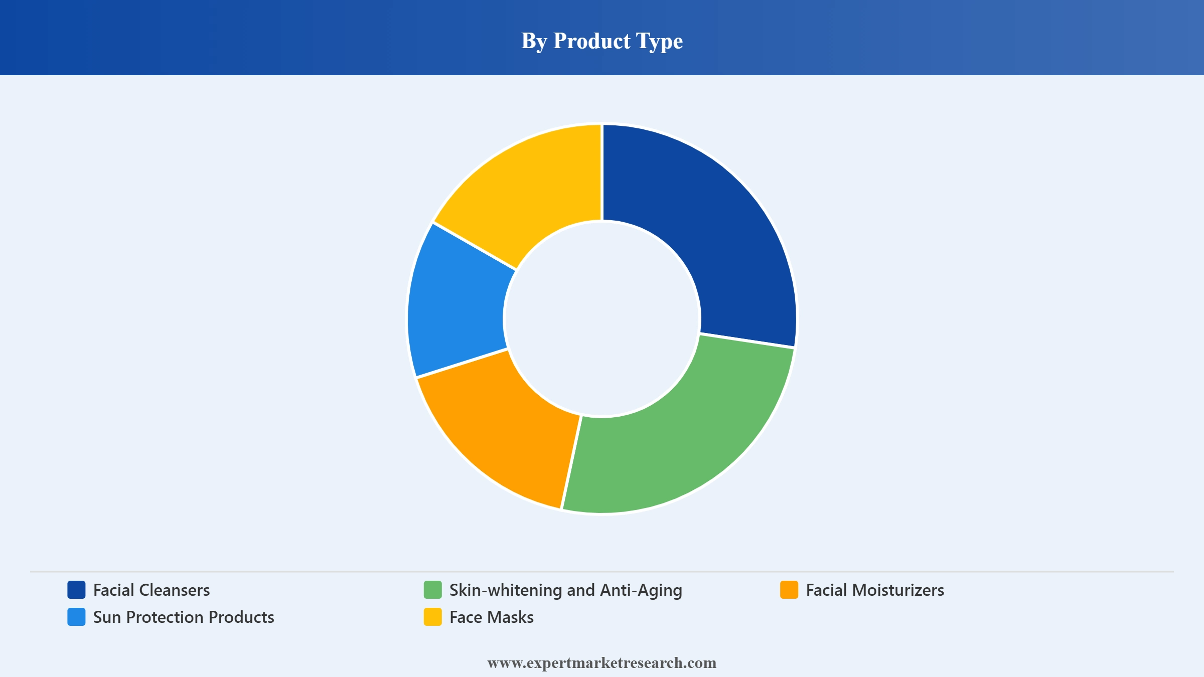 Australia Facial Care Market Segment Product Type