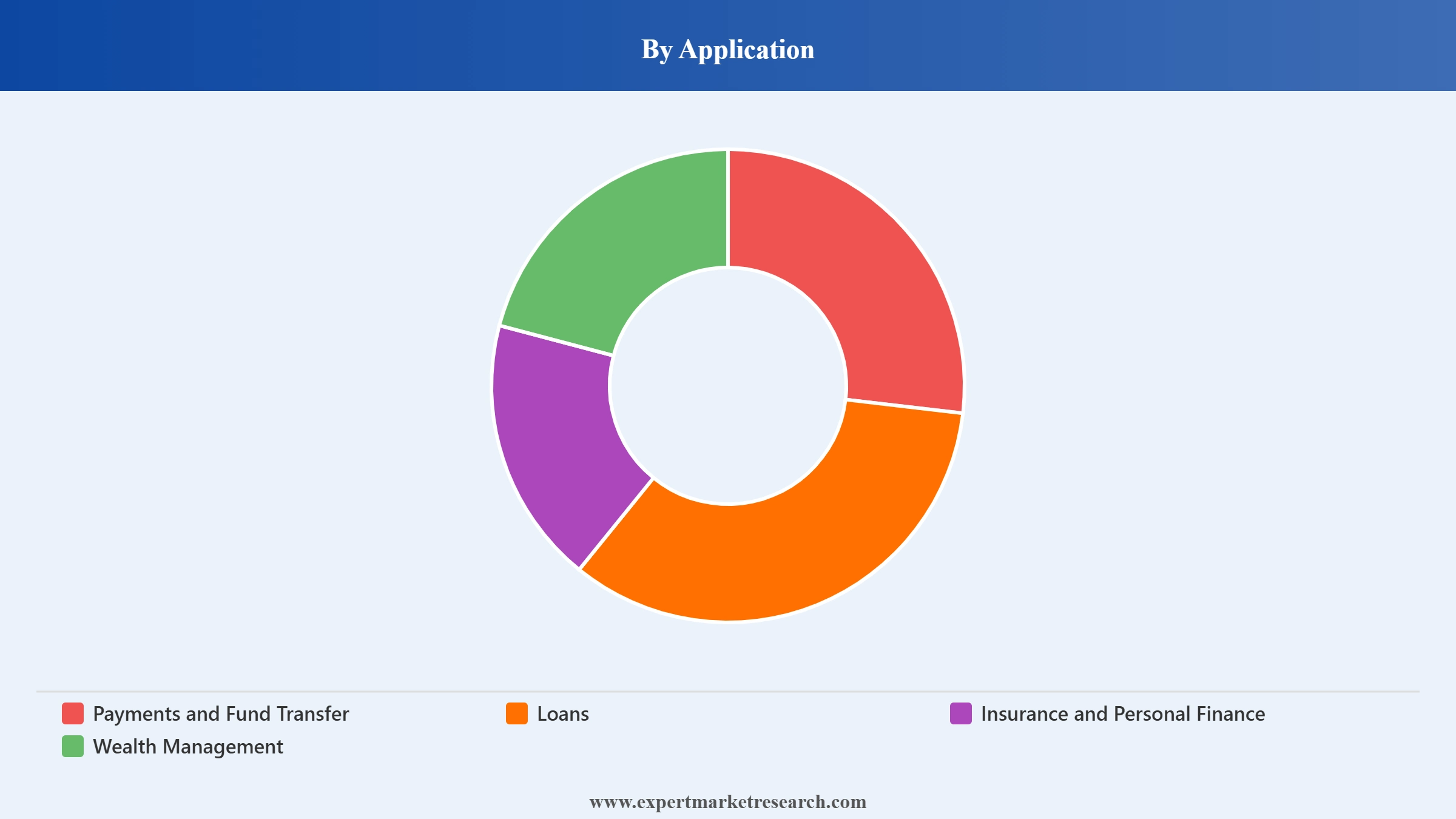 Australia Fintech Market Segment Application