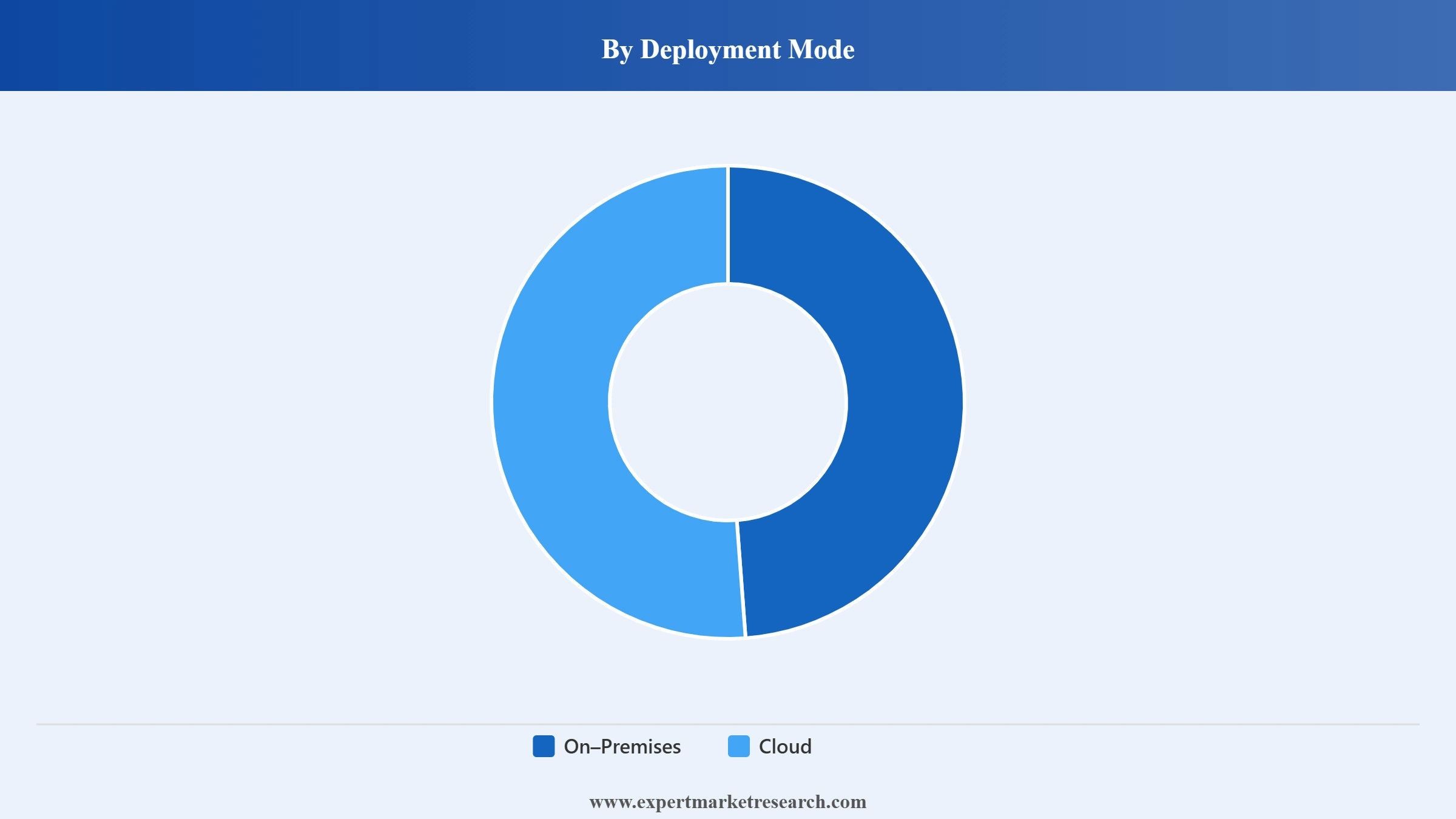 Australia Fintech Market Segment Deployment Mode