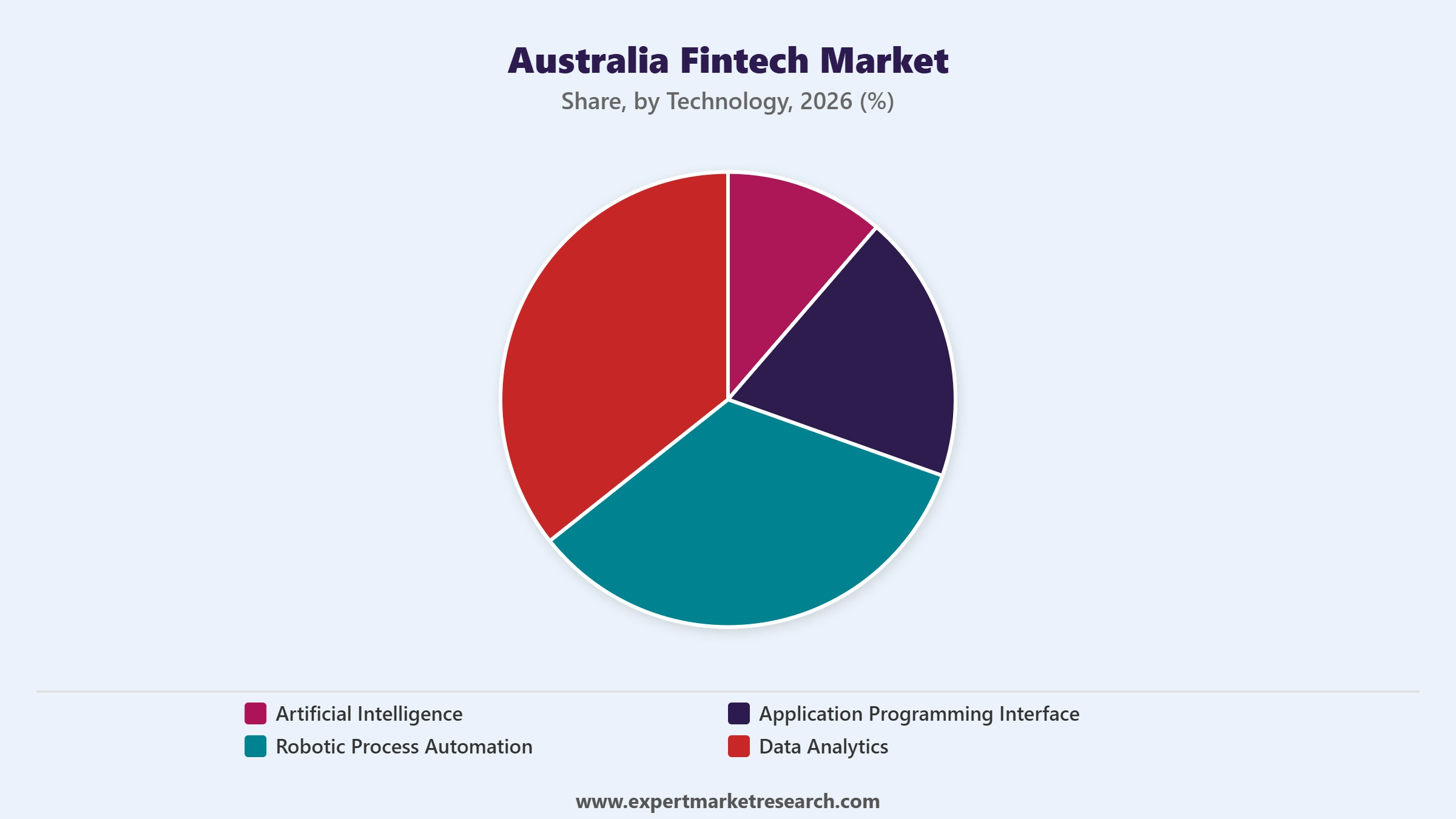Australia Fintech Market Segment Technology