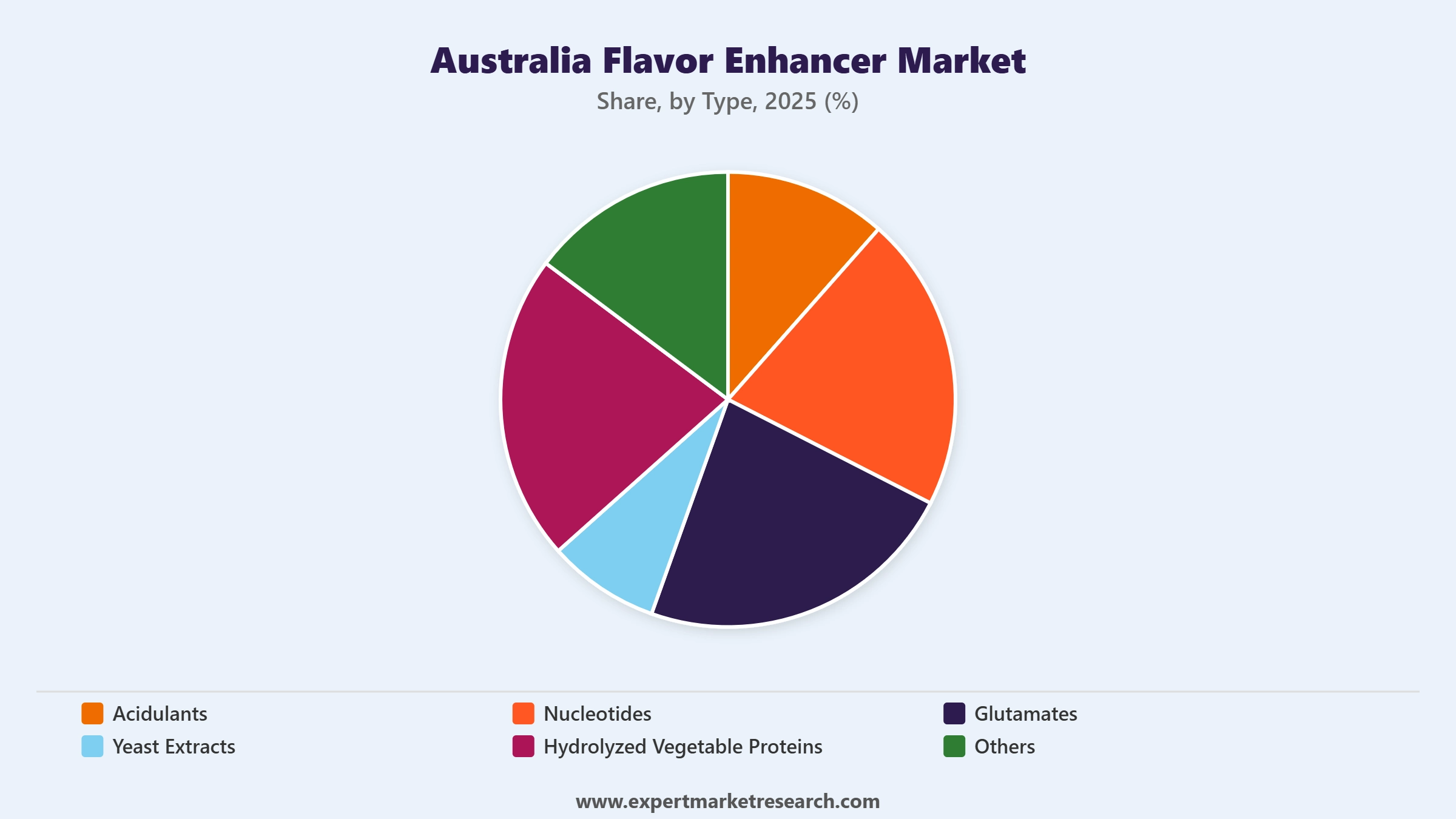 Australia Flavor Enhancer Market Segment Type