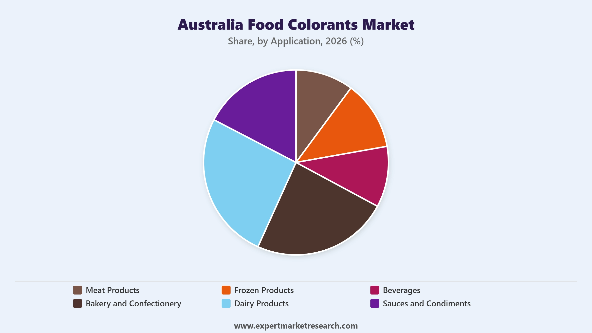 Australia Food Colorants Market Segment Application
