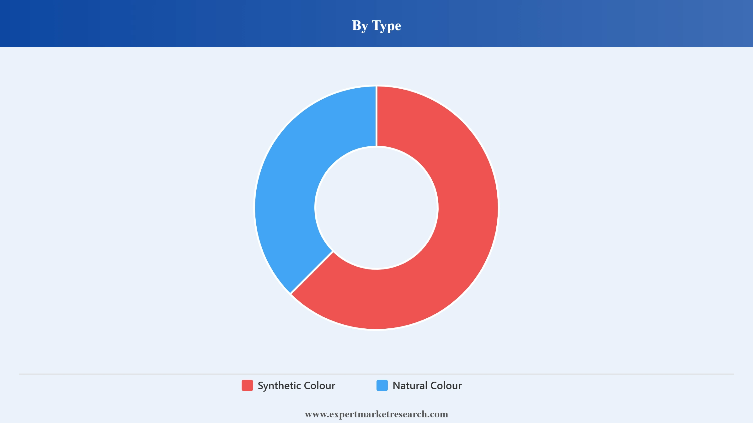 Australia Food Colorants Market Segment Type