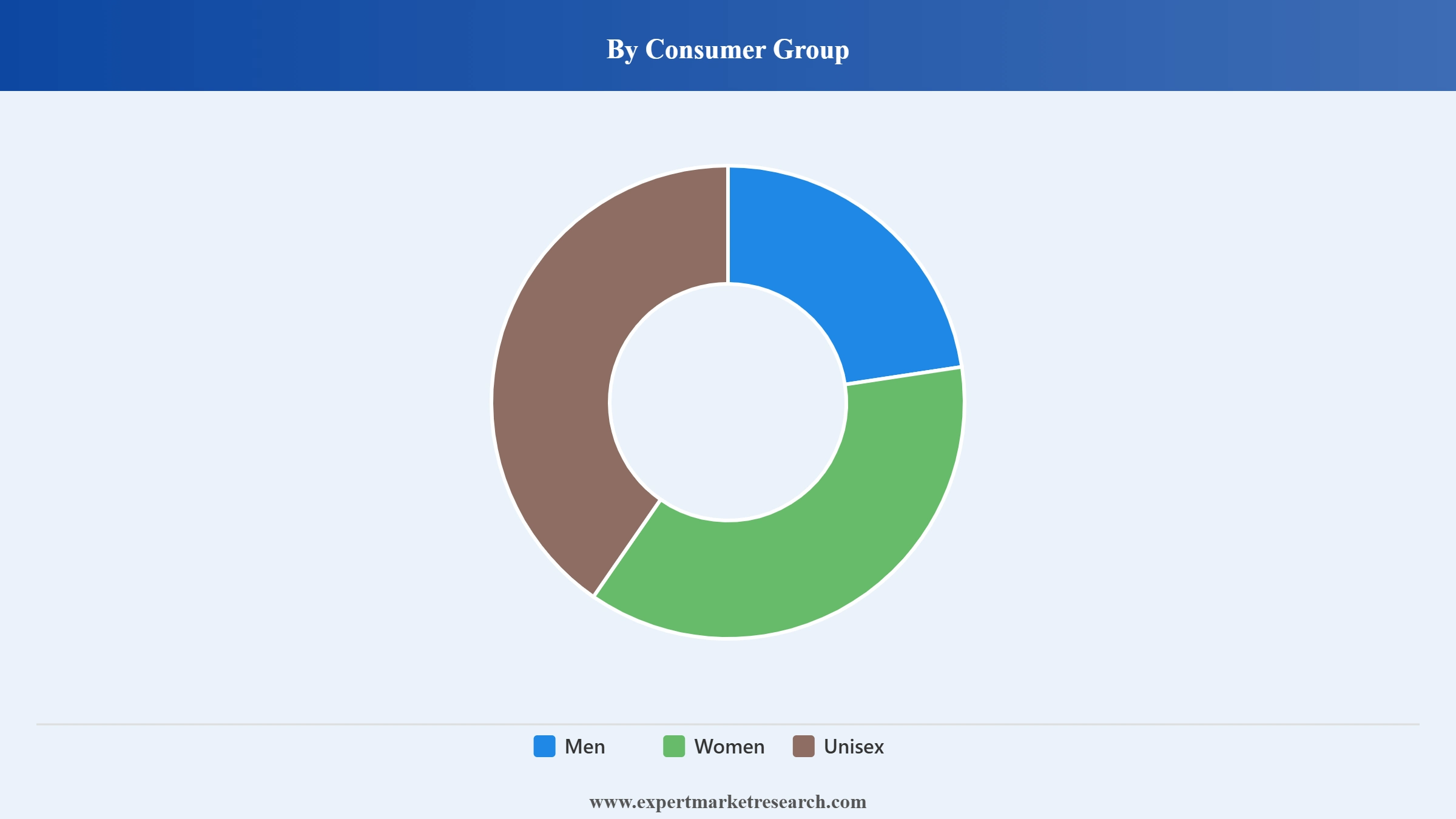 Australia Fragrance and Perfume Market Segment Consumer Group