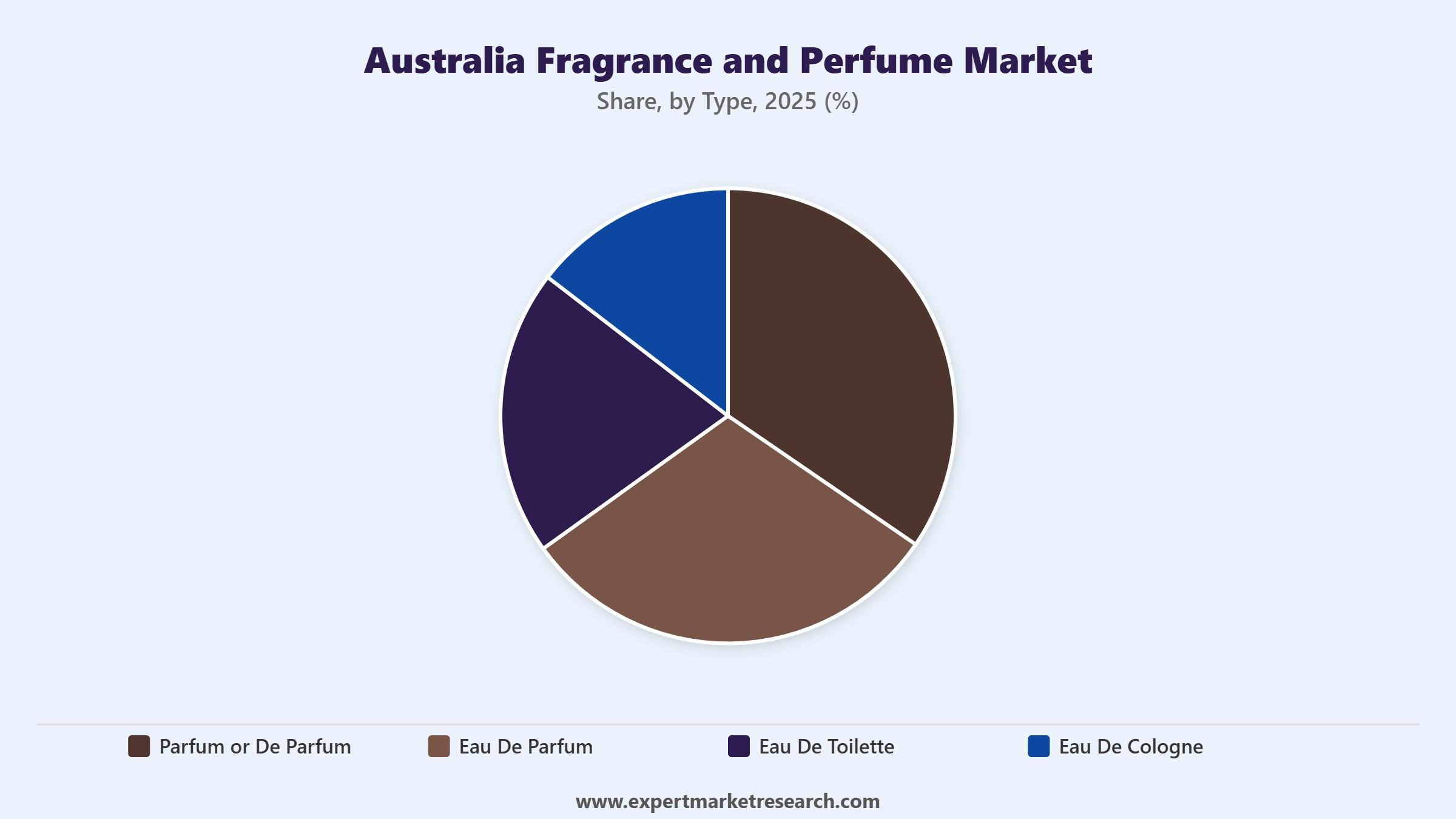 Australia Fragrance and Perfume Market Segment Type
