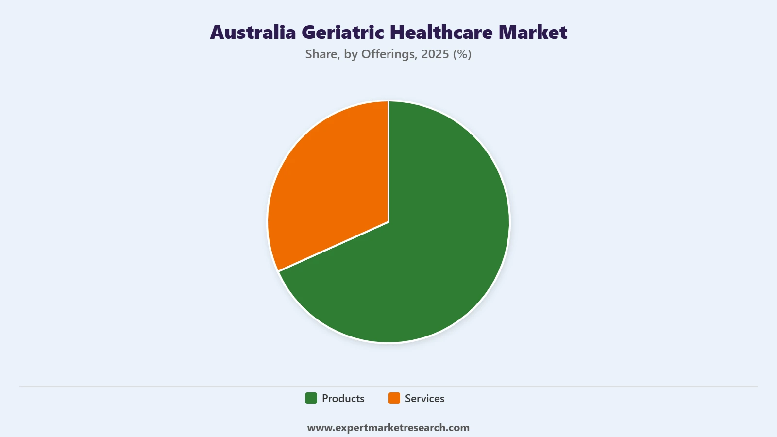 Australia Geriatric Healthcare Market Segment Offerings