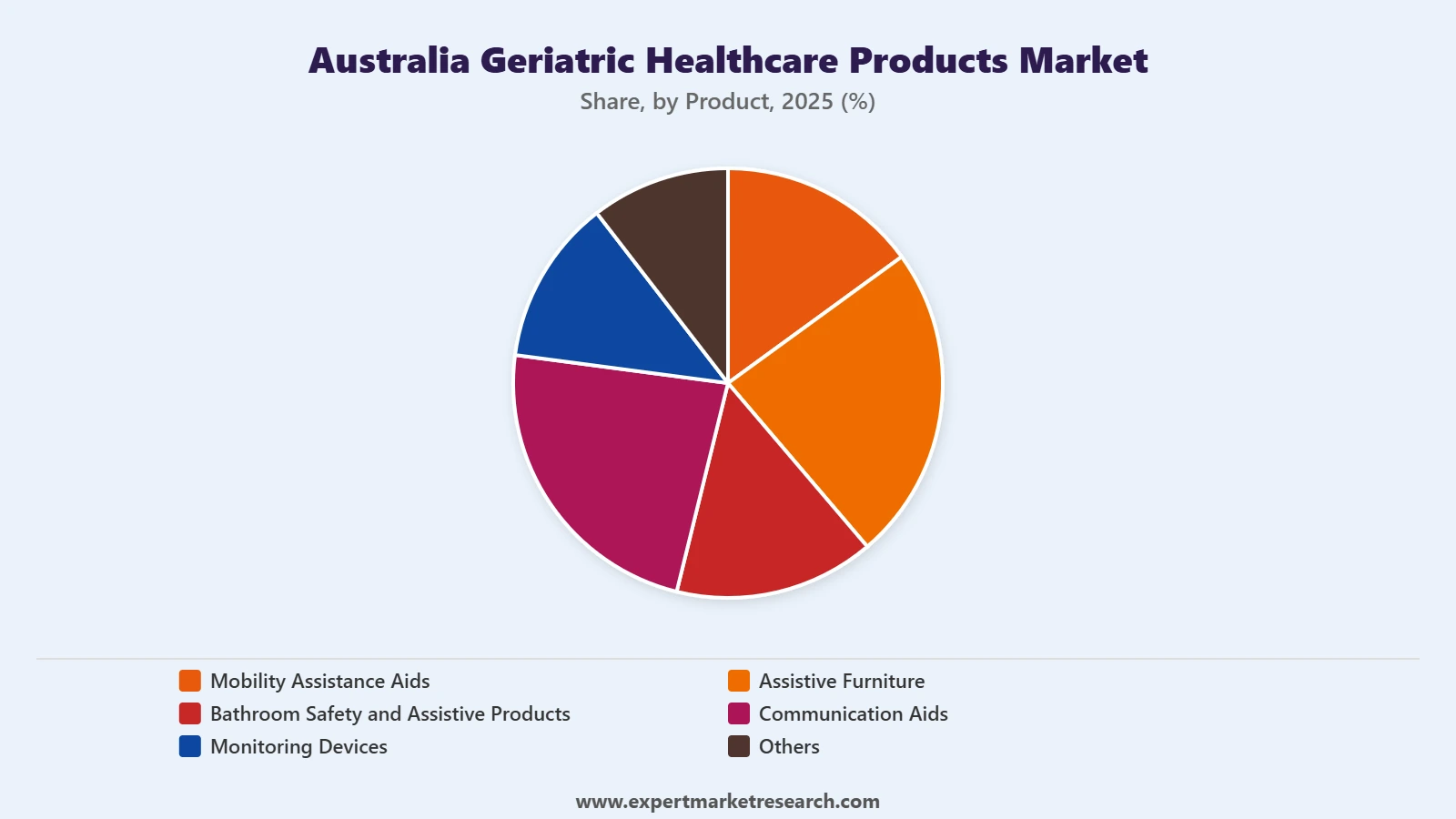 Australia Geriatric Healthcare Products Market Segment Product