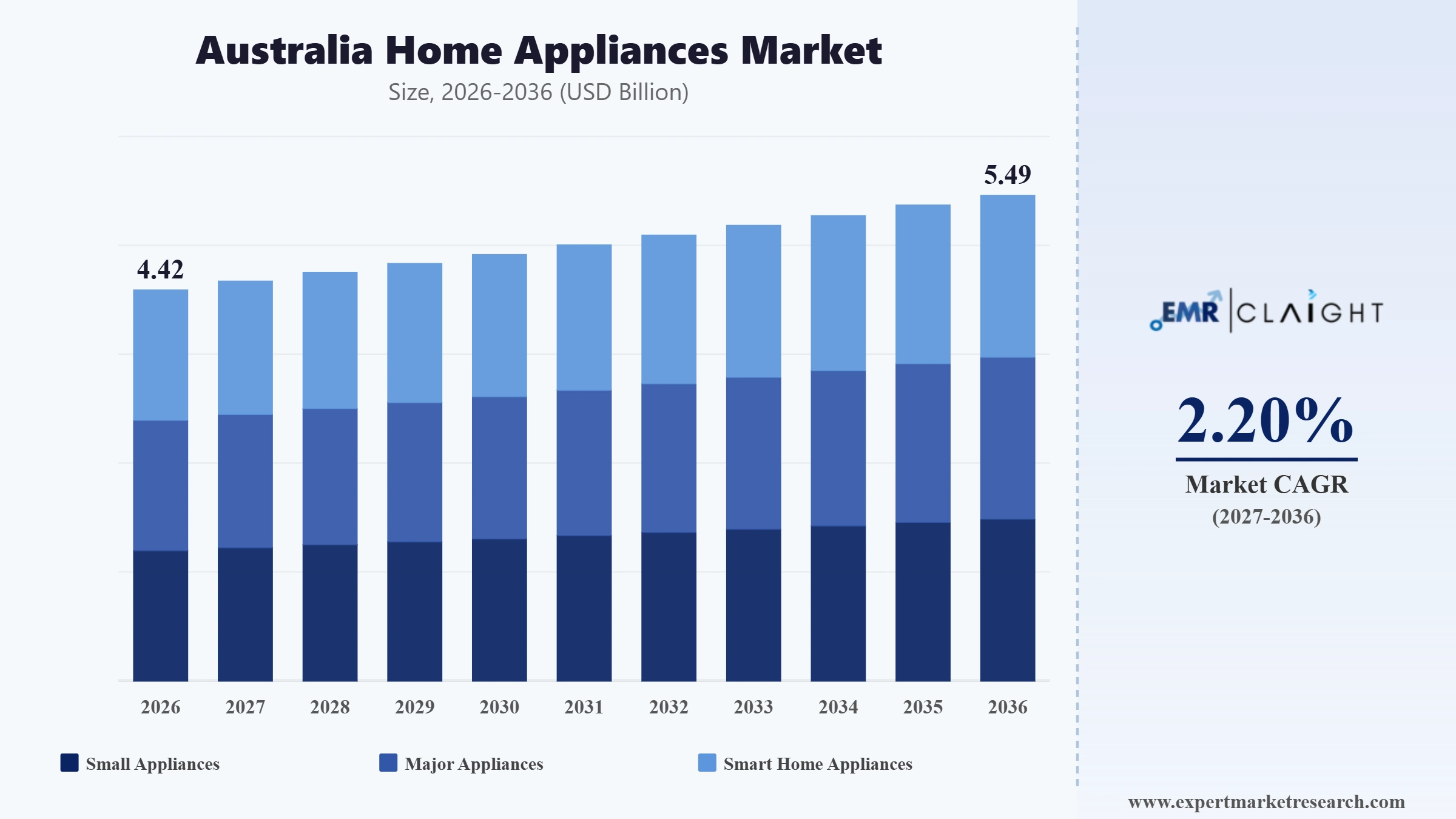 Australia Home Appliances Market Graph