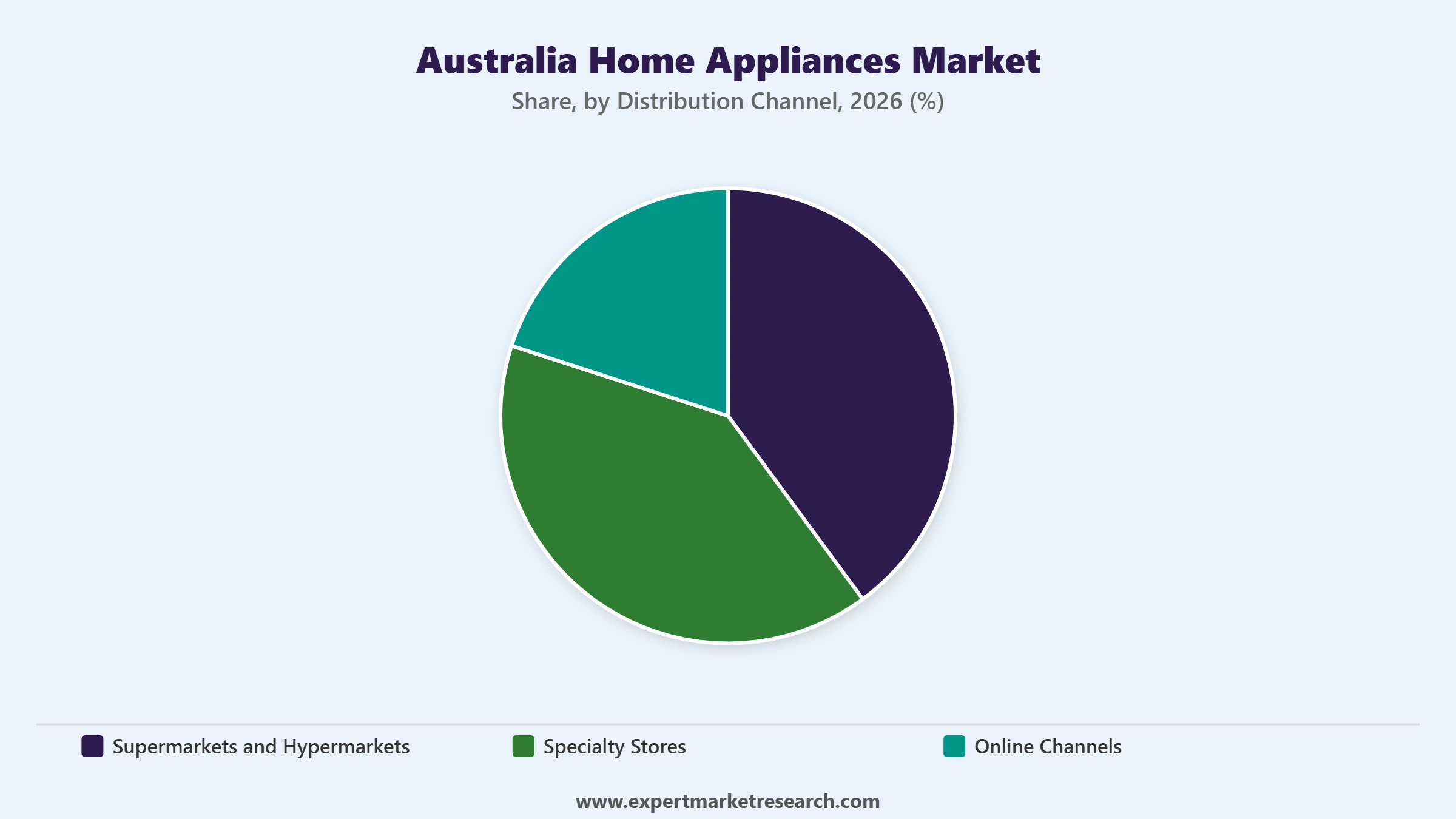 Australia Home Appliances Market Segment Distribution Channel
