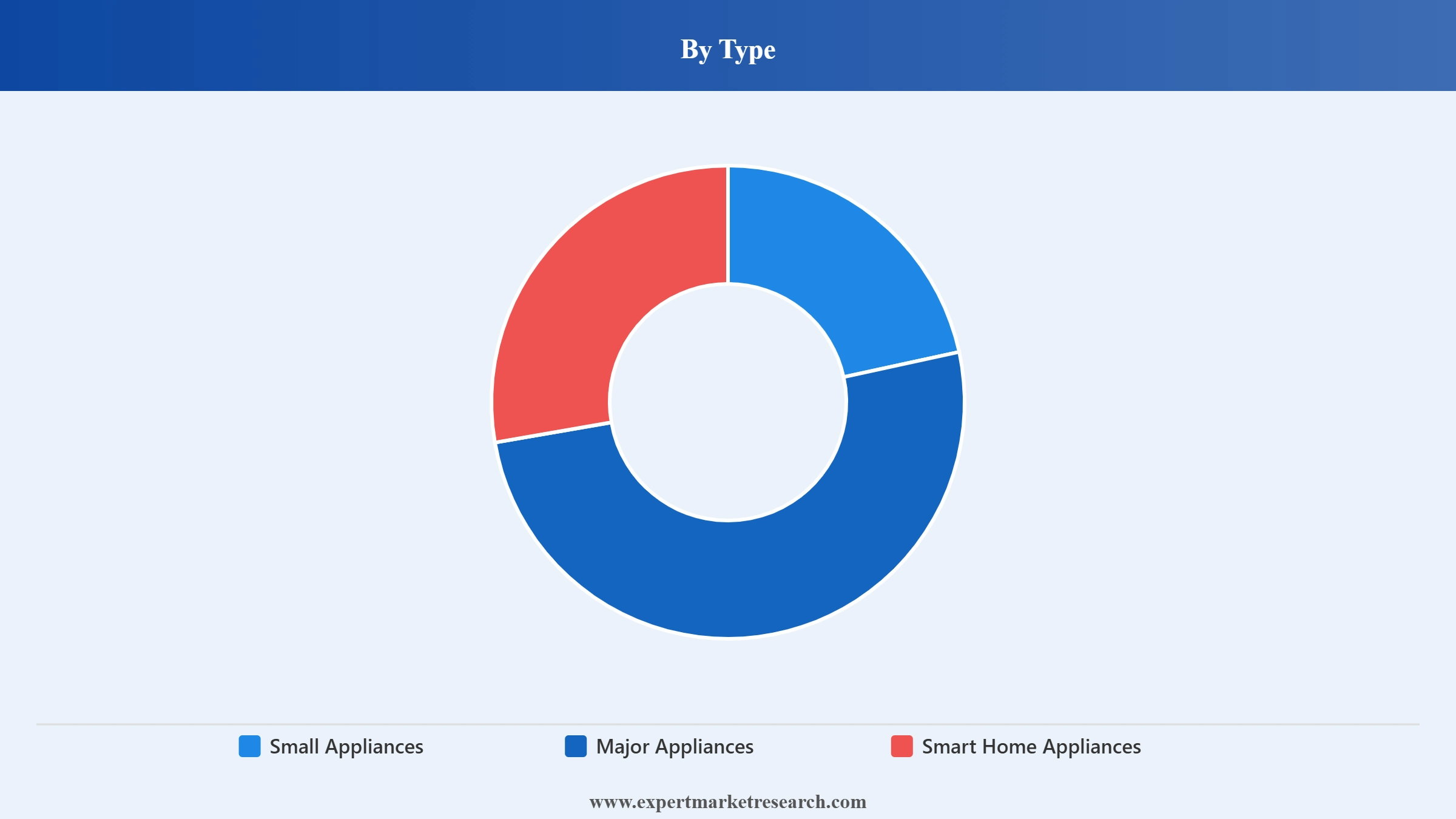 Australia Home Appliances Market Segment Type