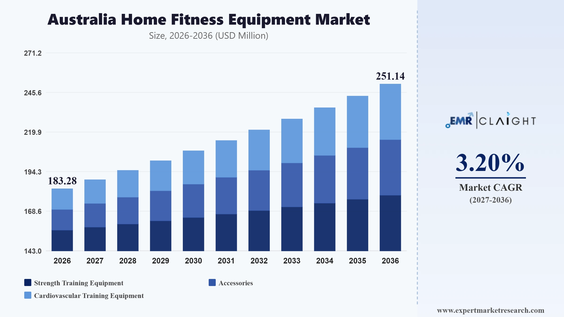 Australia Home Fitness Equipment Market Graph