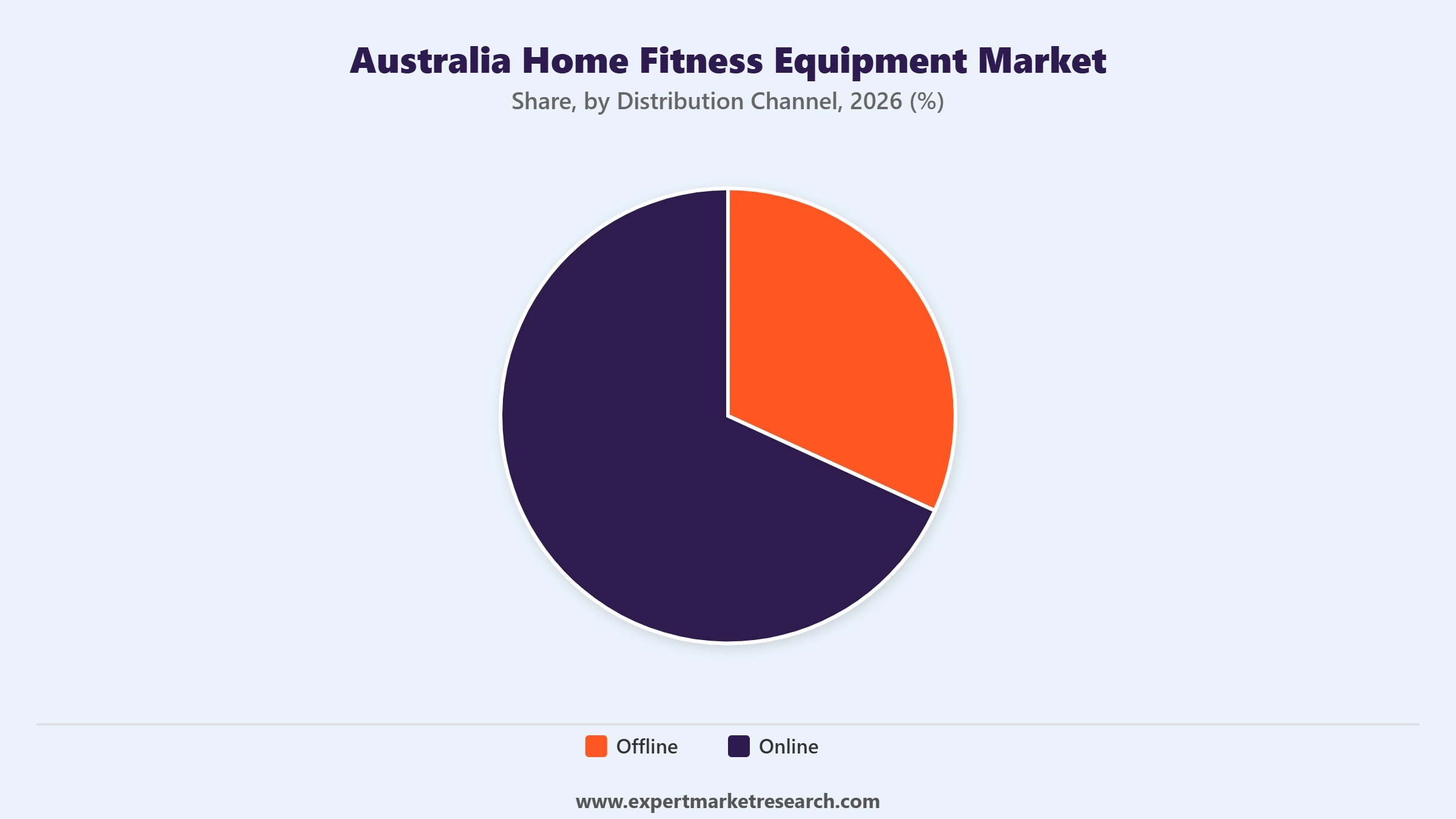 Australia Home Fitness Equipment Market Segment Distribution Channel