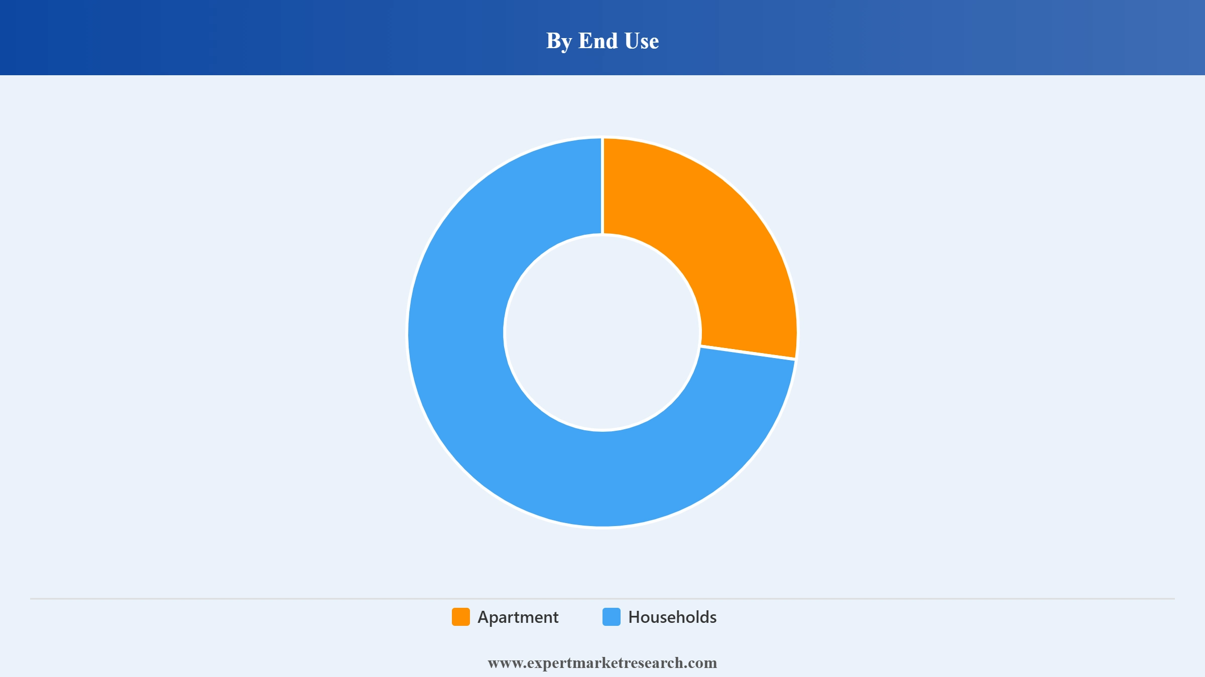 Australia Home Fitness Equipment Market Segment End Use