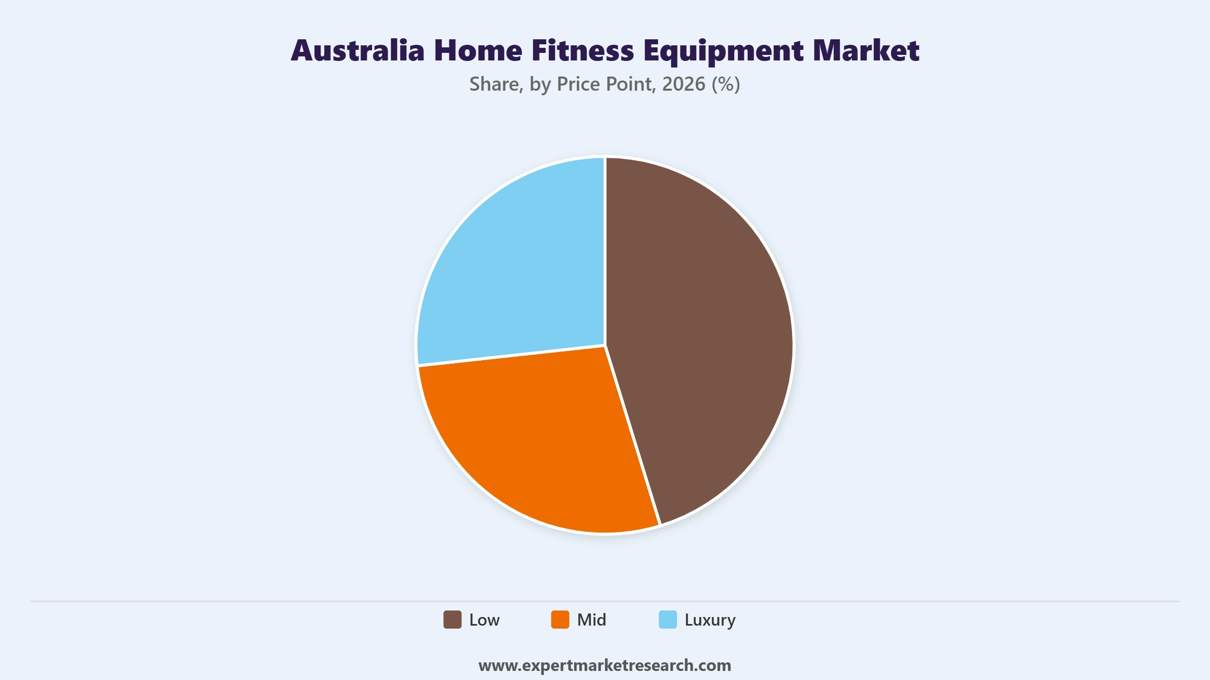 Australia Home Fitness Equipment Market Segment Price Point