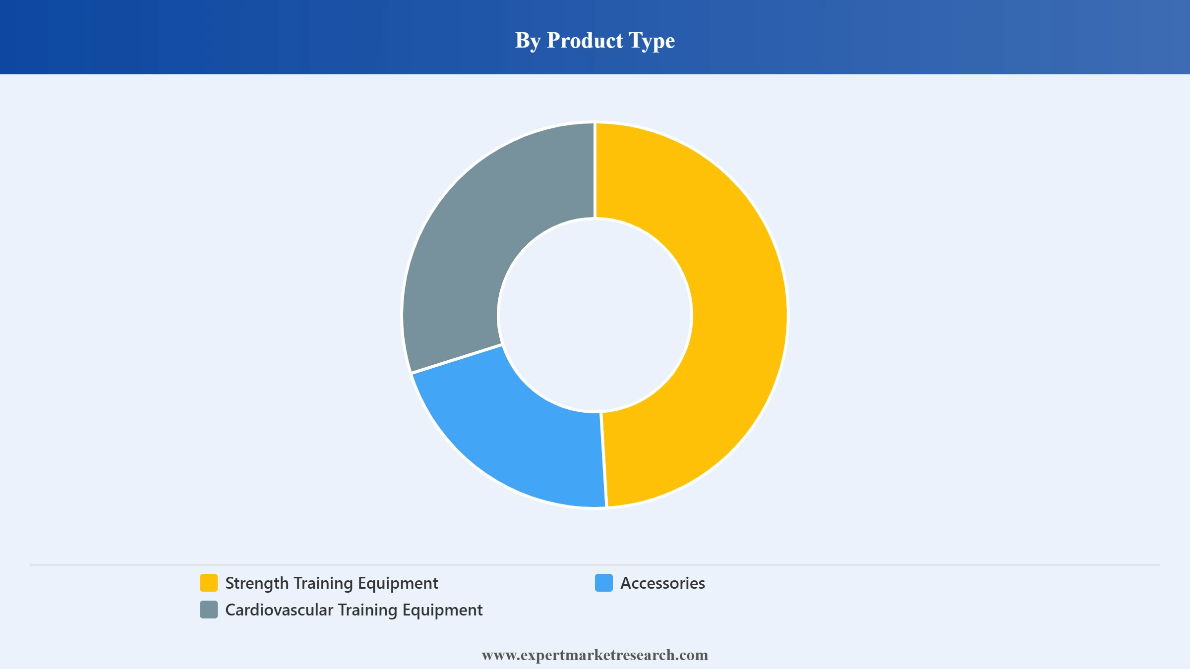 Australia Home Fitness Equipment Market Segment Product Type