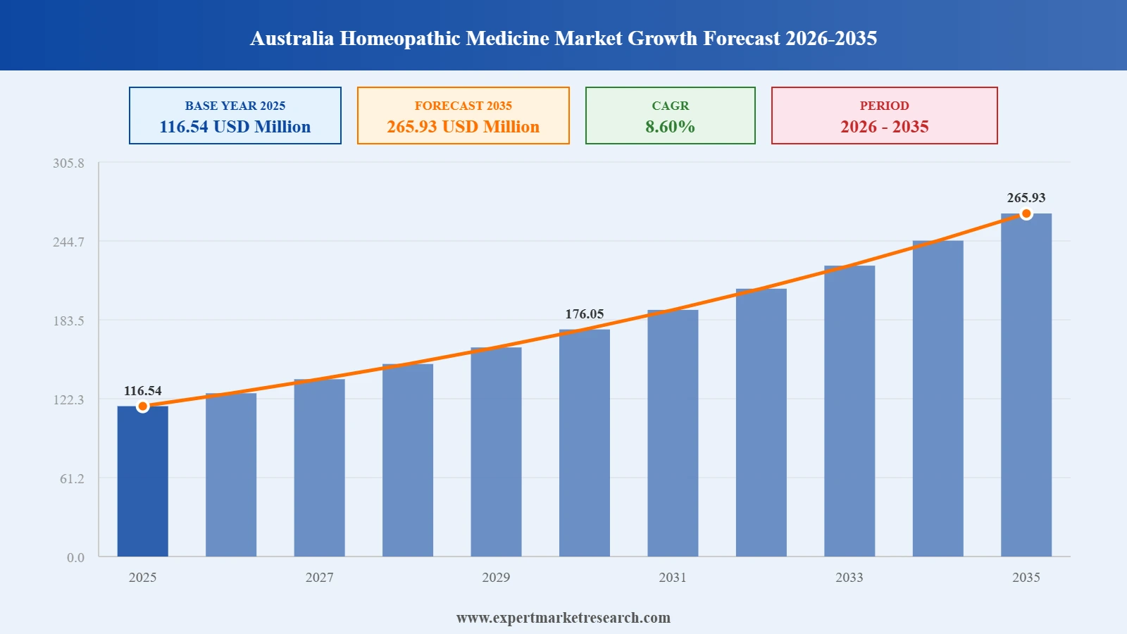 Australia Homeopathic Medicine Market Graph
