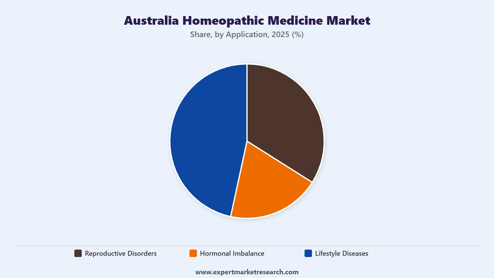 Australia Homeopathic Medicine Market Segment Application
